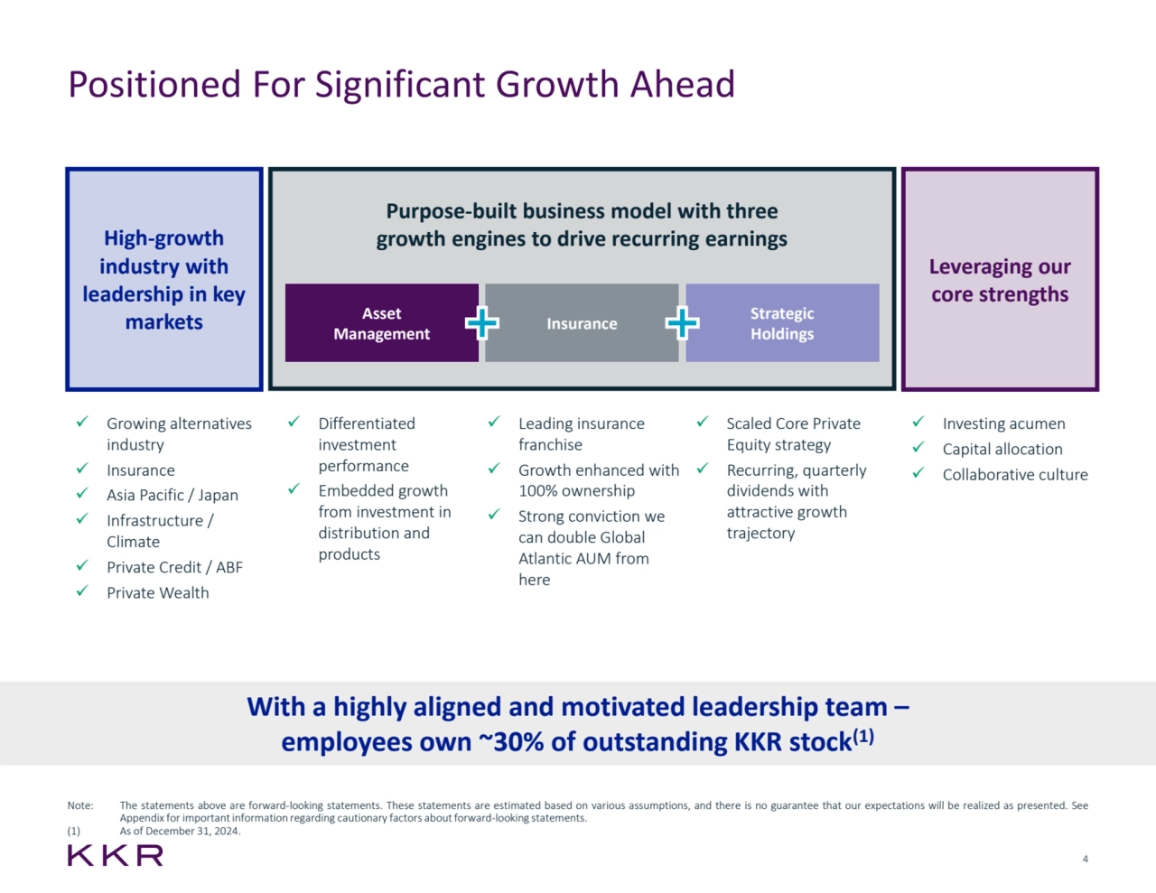 4
Positioned For Significant Growth Ahead
High-growth 
industry with 
leadership in key 
markets
Leveraging our
core strengths
✓ Growing alternatives 
industry
✓ Insurance
✓ Asia Pacific / Japan
✓ Infrastructure / 
Climate
✓ Private Credit / ABF
✓ Private Wealth
✓ Investing acumen
✓ Capital allocation
✓ Collaborative culture
✓ Scaled Core Private 
Equity strategy
✓ Recurring, quarterly 
dividends with 
attractive growth 
trajectory
✓ Leading insurance 
franchise
✓ Growth enhanced with 
100% ownership
✓ Strong conviction we 
can double Global 
Atlantic AUM from 
here
✓ Differentiated 
investment 
performance
✓ Embedded growth 
from investment in 
distribution and 
products
With a highly aligned and motivated leadership team –
employees own ~30% of outstanding KKR stock(1)
Purpose-built business model with three
growth engines to drive recurring earnings
Strategic
Holdings Insurance AssetManagement
Note: The statements above are forward-looking statements. These statements are estimated based on various assumptions, and there is no guarantee that our expectations will be realized as presented. See
Appendix for important information regarding cautionary factors about forward-looking statements.
(1) As of December 31, 2024.
