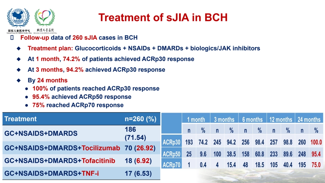  Follow-up data of 260 sJIA cases in BCH
◆ Treatment plan: Glucocorticoids + NSAIDs + DMARDs + bio…