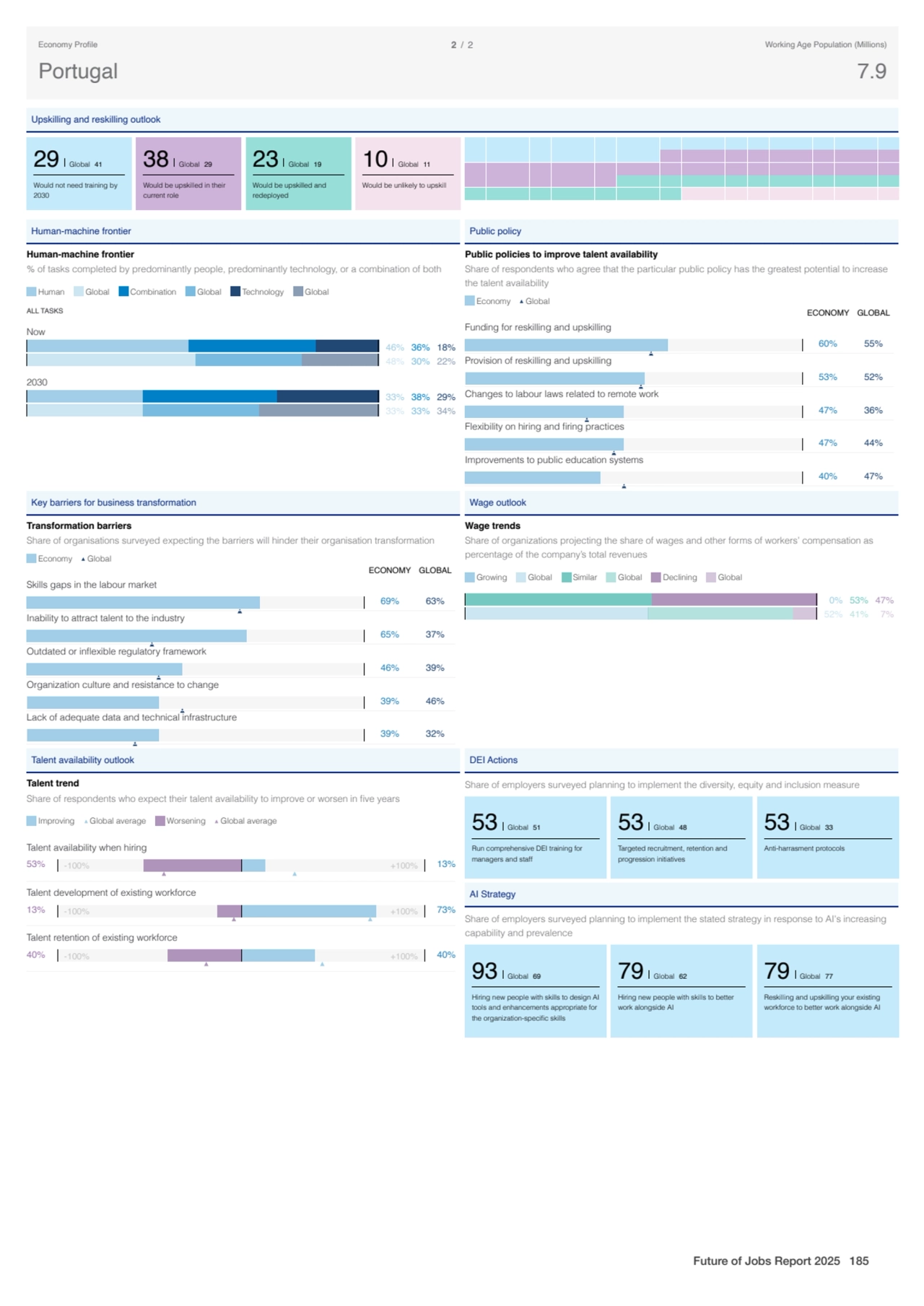 Upskilling and reskilling outlook
29 Global 41
Would not need training by
2030
38 Global 29
Wo…