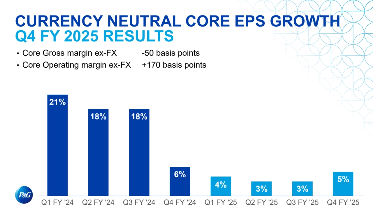CURRENCY NEUTRAL CORE EPS GROWTH
Q4 FY 2025 RESULTS
• Core Gross margin ex-FX 
• Core Operating margin ex-FX
-50 basis points
+170 basis points
21%
18% 18%
6%
4% 3% 3%
5%
Q1 FY '24 Q2 FY '24 Q3 FY '24 Q4 FY '24 Q1 FY '25 Q2 FY '25 Q3 FY '25 Q4 FY '25