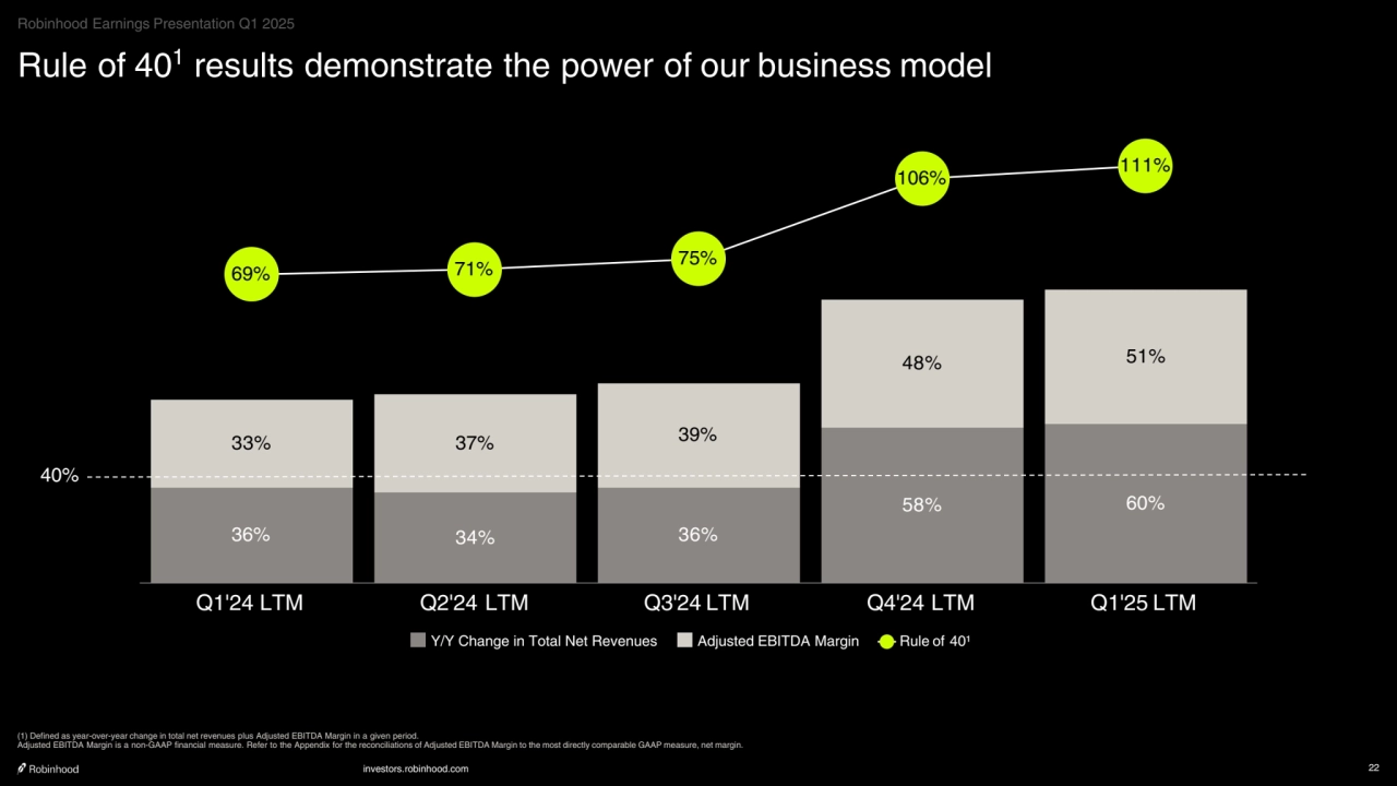 investors.robinhood.com 22
Rule of 401 results demonstrate the power of our business model
(1) Defined as year-over-year change in total net revenues plus Adjusted EBITDA Margin in a given period.
Adjusted EBITDA Margin is a non-GAAP financial measure. Refer to the Appendix for the reconciliations of Adjusted EBITDA Margin to the most directly comparable GAAP measure, net margin.
36% 34% 36%
58% 60%
33% 37% 39%
48% 51%
69% 71% 75%
106% 111%
Y/Y Change in Total Net Revenues Adjusted EBITDA Margin Rule of 40¹
Q1'24 LTM Q2'24 LTM Q3'24 LTM Q4'24 LTM Q1'25 LTM
40%
Robinhood Earnings Presentation Q1 2025
    
‧•‧‧••‧•••••••‧•‧••‧
