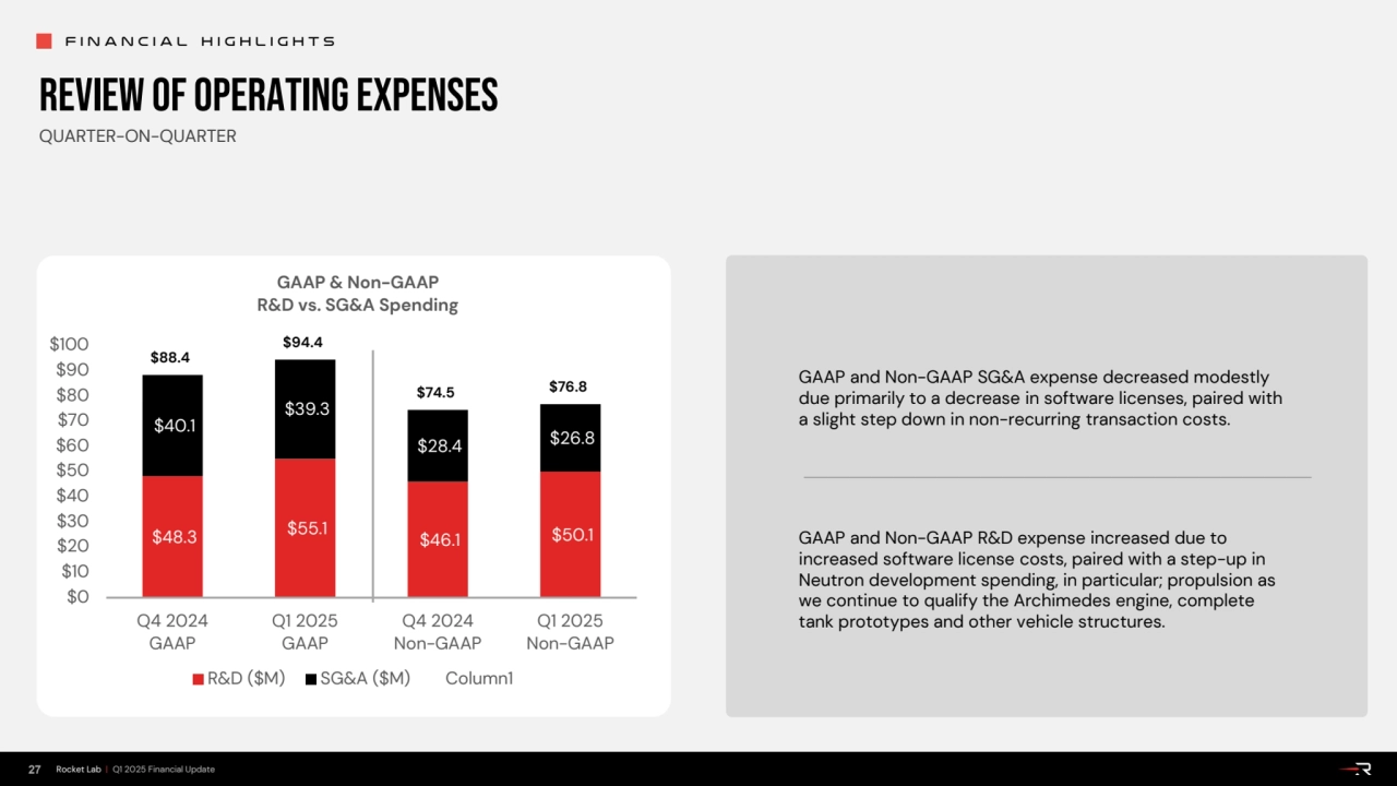 FINANCIAL highlights
27 Rocket Lab | Q1 2025 Financial Update
$48.3 $55.1 $46.1 $50.1
$40.1
$…