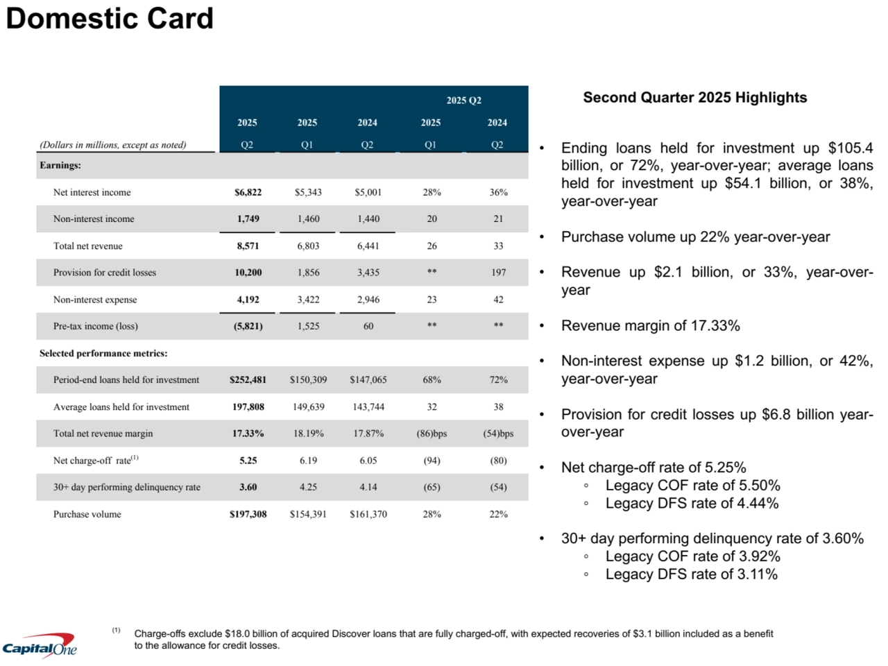 Second Quarter 2025 Highlights
• Ending loans held for investment up $105.4 
billion, or 72%, year-over-year; average loans 
held for investment up $54.1 billion, or 38%, 
year-over-year
• Purchase volume up 22% year-over-year
• Revenue up $2.1 billion, or 33%, year-overyear
• Revenue margin of 17.33%
• Non-interest expense up $1.2 billion, or 42%, 
year-over-year
• Provision for credit losses up $6.8 billion yearover-year
• Net charge-off rate of 5.25%
◦ Legacy COF rate of 5.50%
◦ Legacy DFS rate of 4.44%
• 30+ day performing delinquency rate of 3.60%
◦ Legacy COF rate of 3.92% 
◦ Legacy DFS rate of 3.11%
2025 Q2
2025 2025 2024 2025 2024
(Dollars in millions, except as noted) Q2 Q1 Q2 Q1 Q2
Earnings:
Net interest income $6,822 $5,343 $5,001 28% 36%
Non-interest income 1,749 1,460 1,440 20 21
Total net revenue 8,571 6,803 6,441 26 33
Provision for credit losses 10,200 1,856 3,435 ** 197
Non-interest expense 4,192 3,422 2,946 23 42
Pre-tax income (loss) (5,821) 1,525 60 ** **
Selected performance metrics:
Period-end loans held for investment $252,481 $150,309 $147,065 68% 72%
Average loans held for investment 197,808 149,639 143,744 32 38
Total net revenue margin 17.33% 18.19% 17.87% (86)bps (54)bps
Net charge-off rate(1) 5.25 6.19 6.05 (94) (80)
30+ day performing delinquency rate 3.60 4.25 4.14 (65) (54)
Purchase volume $197,308 $154,391 $161,370 28% 22%
Domestic Card
(1) Charge-offs exclude $18.0 billion of acquired Discover loans that are fully charged-off, with expected recoveries of $3.1 billion included as a benefit 
to the allowance for credit losses.