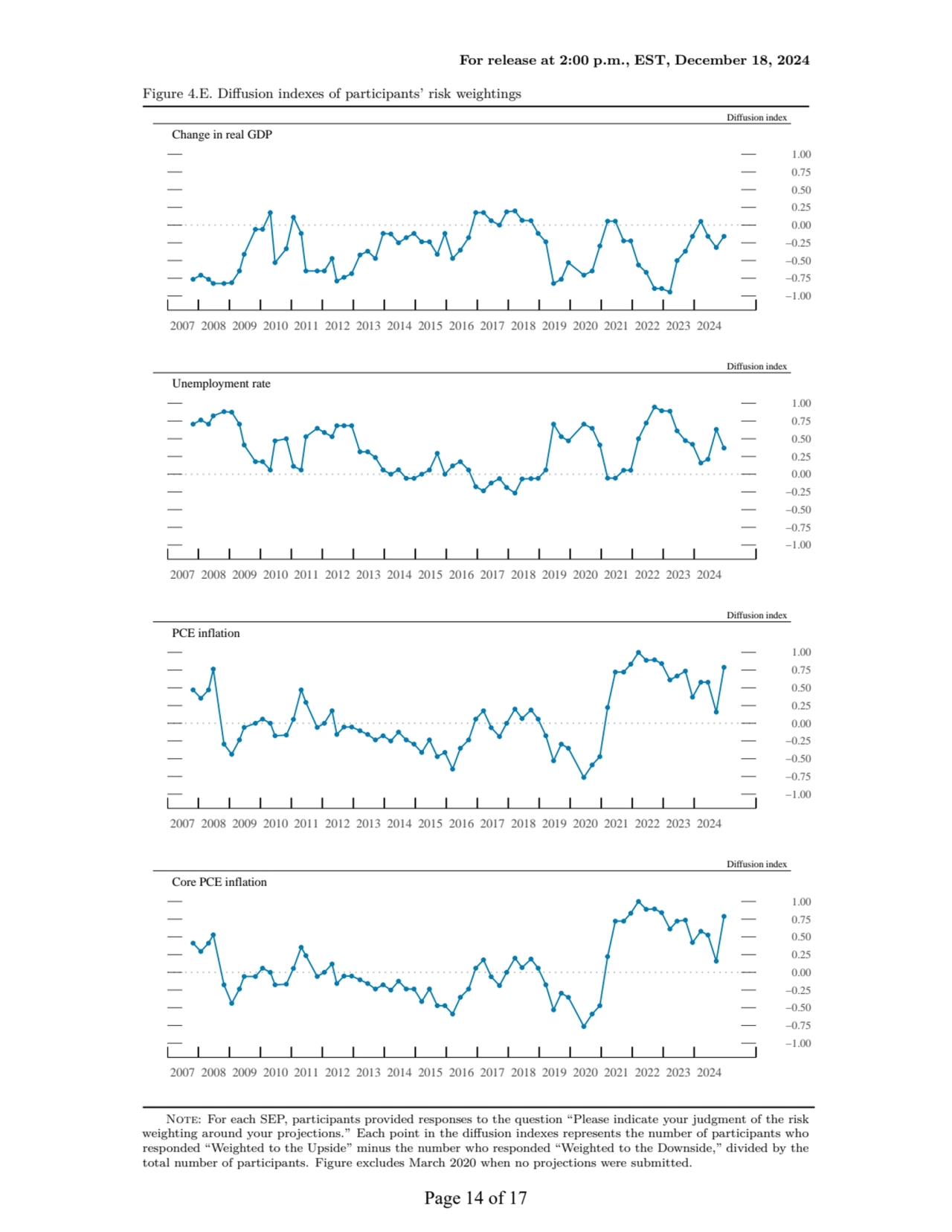 For release at 2:00 p.m., EST, December 18, 2024
Figure 4.E. Diffusion indexes of participants’ ri…