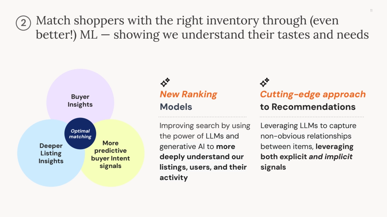 11
Match shoppers with the right inventory through (even
better!) ML — showing we understand their tastes and needs
Buyer
Insights
More
predictive
buyer Intent
signals
Deeper
Listing
Insights
Optimal
matching
2
Improving search by using
the power of LLMs and
generative AI to more
deeply understand our
listings, users, and their
activity
Leveraging LLMs to capture
non-obvious relationships
between items, leveraging
both explicit and implicit
signals
New Ranking
Models
Cutting-edge approach
to Recommendations