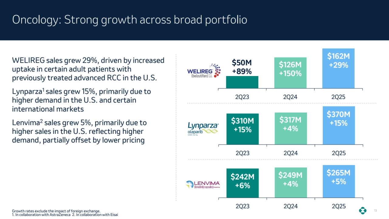 13
Oncology: Strong growth across broad portfolio
WELIREG sales grew 29%, driven by increased 
uptake in certain adult patients with 
previously treated advanced RCC in the U.S.
Lynparza1 sales grew 15%, primarily due to 
higher demand in the U.S. and certain 
international markets
Lenvima2 sales grew 5%, primarily due to 
higher sales in the U.S. reflecting higher 
demand, partially offset by lower pricing
Growth rates exclude the impact of foreign exchange.
1. In collaboration with AstraZeneca 2. In collaboration with Eisai
2Q23 2Q24 2Q25
$317M
+4%
$310M
+15%
$370M
+15%
2Q23 2Q24 2Q25
$249M
+4%
$242M
+6%
$265M
+5%
2Q23 2Q24 2Q25
$126M
+150%
$50M
+89%
$162M
+29%