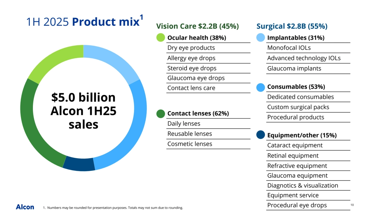 10
1H 2025 Product mix1
Surgical $2.8B (55%)
$5.0 billion
Alcon 1H25 
sales
Vision Care $2.2B (45%)
1. Numbers may be rounded for presentation purposes. Totals may not sum due to rounding.
Ocular health (38%)
Dry eye products
Allergy eye drops
Steroid eye drops
Glaucoma eye drops
Contact lens care
Contact lenses (62%)
Daily lenses
Reusable lenses
Cosmetic lenses
Implantables (31%)
Monofocal IOLs
Advanced technology IOLs
Glaucoma implants
Consumables (53%)
Dedicated consumables
Custom surgical packs
Procedural products
Equipment/other (15%)
Cataract equipment
Retinal equipment
Refractive equipment
Glaucoma equipment
Diagnotics & visualization
Equipment service
Procedural eye drops