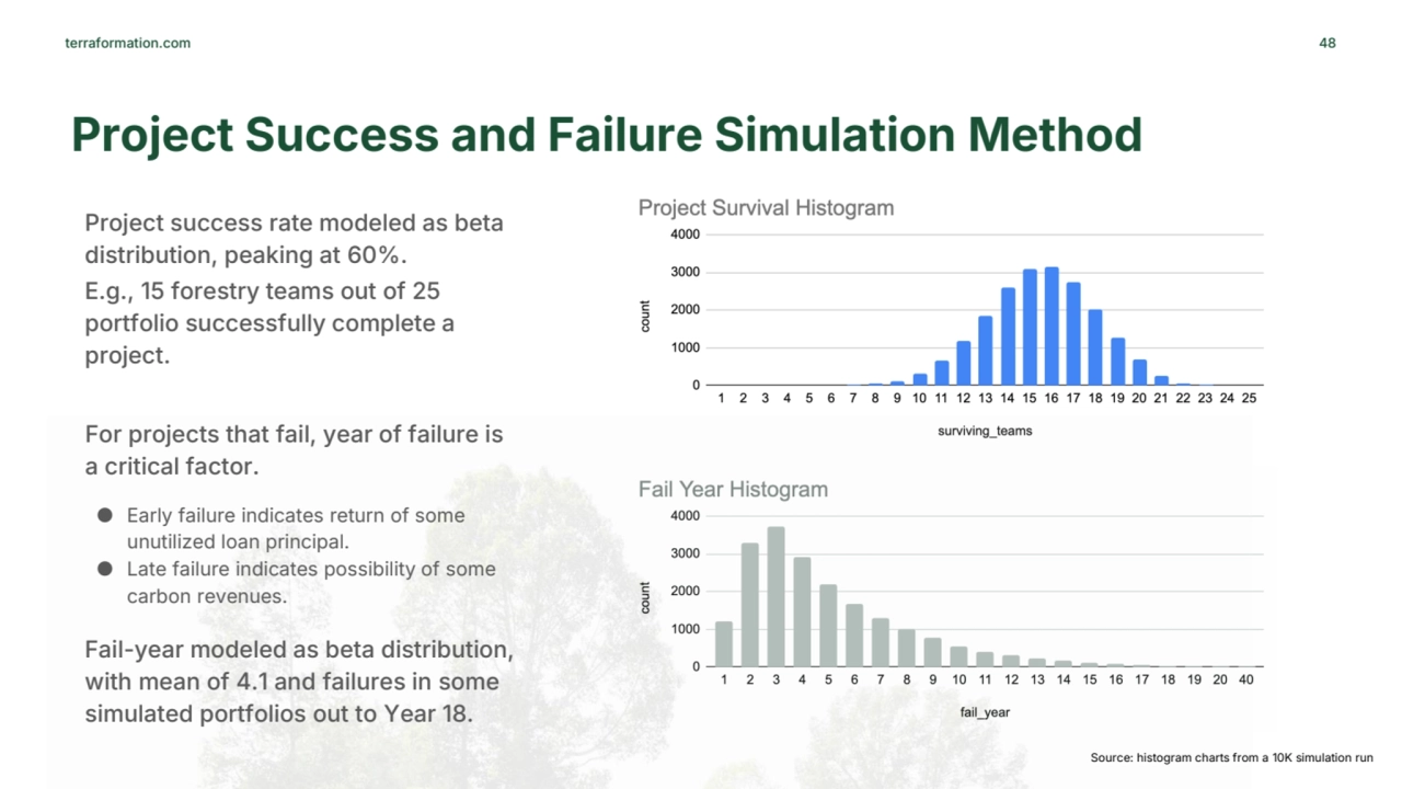 terraformation.com 48
Project Success and Failure Simulation Method
Project success rate modeled …