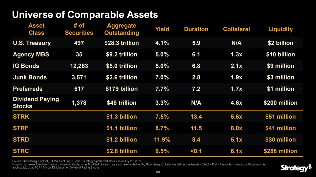 60
Universe of Comparable Assets
Asset 
Class
# of 
Securities
Aggregate 
Outstanding Yield Duration Collateral Liquidity
U.S. Treasury 497 $28.3 trillion 4.1% 5.9 N/A $2 billion
Agency MBS 35 $9.2 trillion 5.0% 6.1 1.3x $10 billion
IG Bonds 12,263 $5.0 trillion 5.0% 6.8 2.1x $9 million
Junk Bonds 3,571 $2.6 trillion 7.0% 2.8 1.9x $3 million
Preferreds 517 $179 billion 7.7% 7.2 1.7x $1 million
Dividend Paying 
Stocks 1,378 $48 trillion 3.3% N/A 4.6x $200 million
STRK $1.3 billion 7.5% 13.4 5.6x $51 million
STRF $1.1 billion 8.7% 11.5 8.0x $41 million
STRD $1.2 billion 11.9% 8.4 5.1x $30 million
STRC $2.8 billion 9.5% <0.1 6.1x $288 million
Source: Bloomberg, FactSet, SIFMA as of July 3, 2025. Strategy’s preferred stocks as of July 29, 2025.
Duration is means Effective Duration, where available, or as Modified Duration, as each term is defined by Bloomberg. Collateral is defined as Assets / (Debt + Pref + Deposits + Insurance Reserves) (as 
applicable), or as FCF / Annual Dividends for Dividend Paying Stocks.