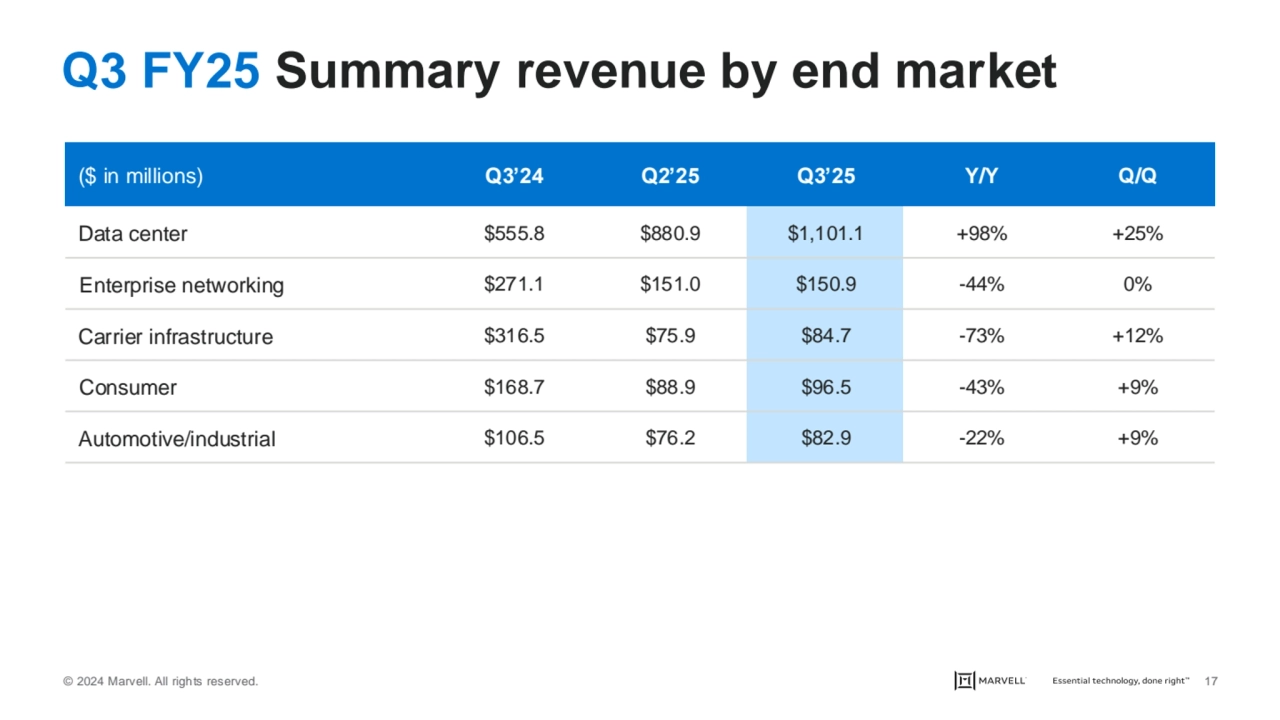 © 2024 Marvell. All rights reserved. 17
($ in millions) Q3’24 Q2’25 Q3’25 Y/Y Q/Q
Data center $55…