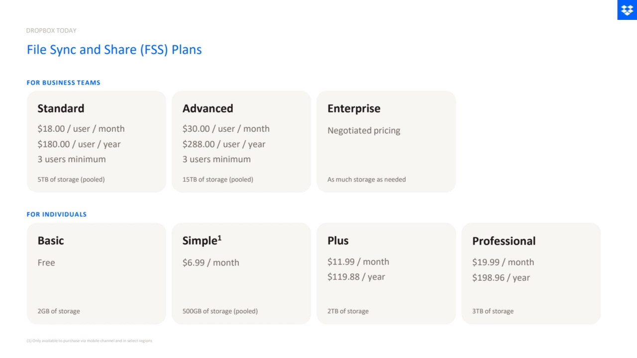 File Sync and Share (FSS) Plans
FOR BUSINESS TEAMS
Standard
$18.00 / user / month
$180.00 / user / year
3 users minimum
5TB of storage (pooled)
Advanced
$30.00 / user / month
$288.00 / user / year
3 users minimum
15TB of storage (pooled)
Enterprise
Negotiated pricing
As much storage as needed
FOR INDIVIDUALS
Basic
Free
2GB of storage
Simple1
$6.99 / month
500GB of storage (pooled)
Plus
$11.99 / month
$119.88 / year
2TB of storage
Professional
$19.99 / month
$198.96 / year
3TB of storage
(1) Only available to purchase via mobile channel and in select regions
DROPBOX TODAY