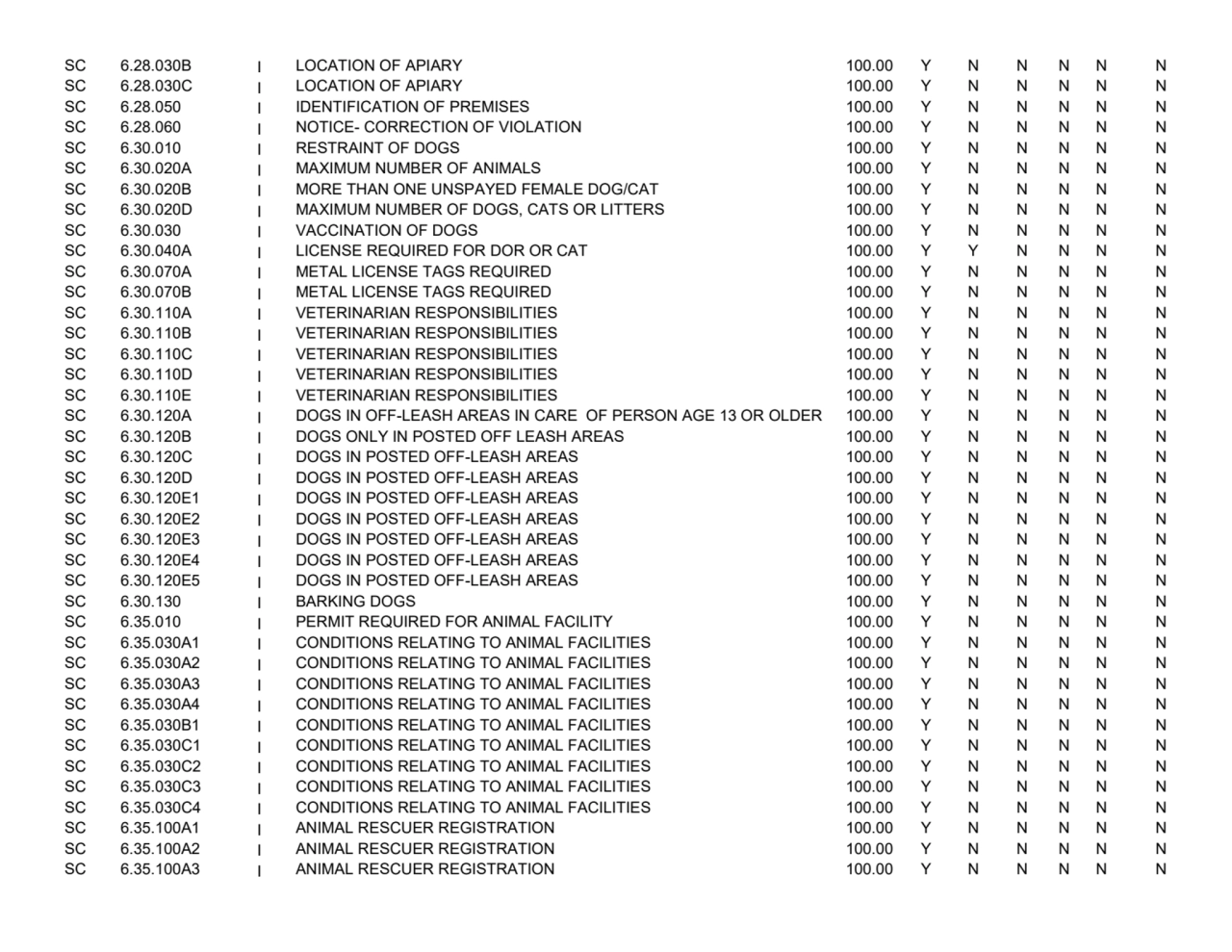 SC 6.28.030B I LOCATION OF APIARY 100.00 Y N N N N N
SC 6.28.030C I LOCATION OF APIARY 100.00 Y N …