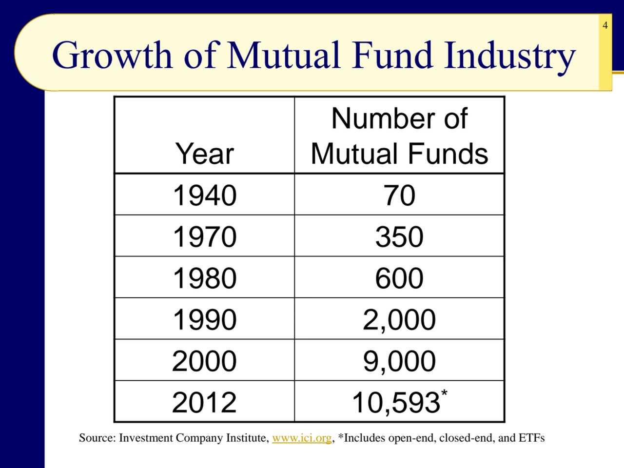 4
Growth of Mutual Fund Industry
Year
Number of 
Mutual Funds
1940 70
1970 350
1980 600
199…