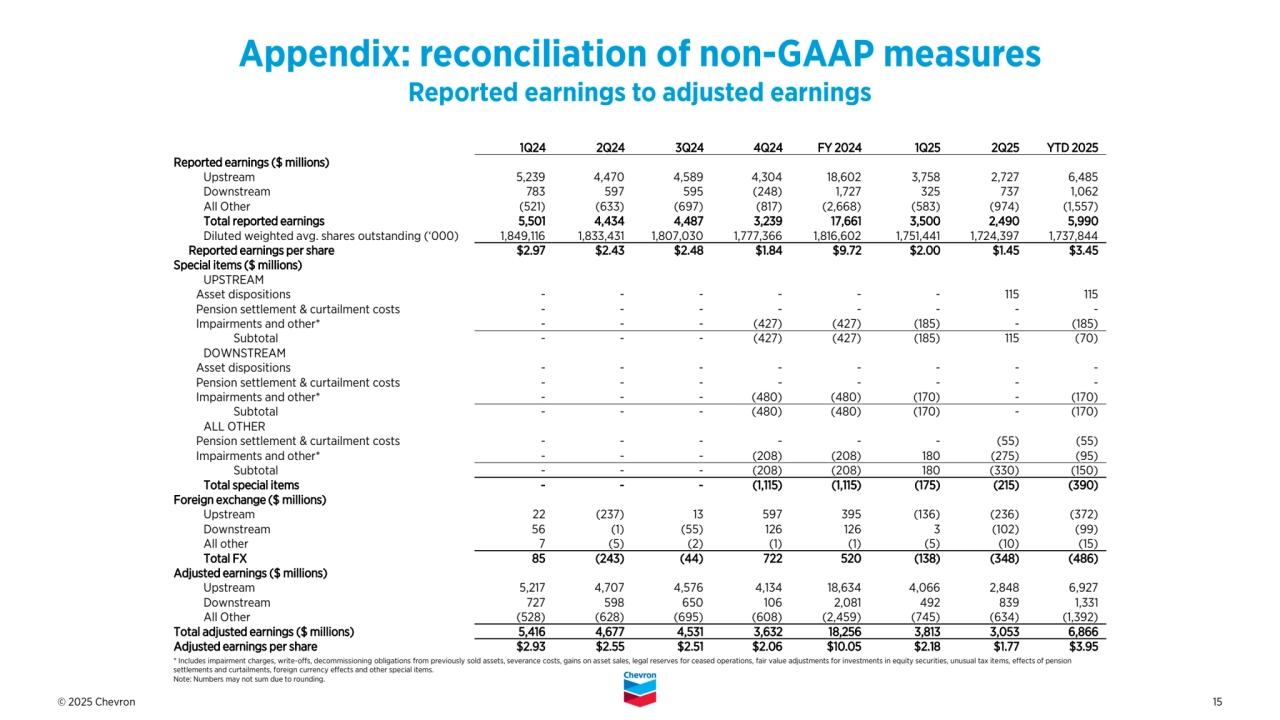 © 2025 Chevron 15
* Includes impairment charges, write-offs, decommissioning obligations from previously sold assets, severance costs, gains on asset sales, legal reserves for ceased operations, fair value adjustments for investments in equity securities, unusual tax items, effects of pension 
settlements and curtailments, foreign currency effects and other special items.
Note: Numbers may not sum due to rounding.
Appendix: reconciliation of non-GAAP measures
Reported earnings to adjusted earnings
1Q24 2Q24 3Q24 4Q24 FY 2024 1Q25 2Q25 YTD 2025
Reported earnings ($ millions)
Upstream 5,239 4,470 4,589 4,304 18,602 3,758 2,727 6,485
Downstream 783 597 595 (248) 1,727 325 737 1,062
All Other (521) (633) (697) (817) (2,668) (583) (974) (1,557)
Total reported earnings 5,501 4,434 4,487 3,239 17,661 3,500 2,490 5,990
Diluted weighted avg. shares outstanding (‘000) 1,849,116 1,833,431 1,807,030 1,777,366 1,816,602 1,751,441 1,724,397 1,737,844
Reported earnings per share $2.97 $2.43 $2.48 $1.84 $9.72 $2.00 $1.45 $3.45
Special items ($ millions)
UPSTREAM
Asset dispositions - - - - - - 115 115
Pension settlement & curtailment costs - - - - - - - -
Impairments and other* - - - (427) (427) (185) - (185)
Subtotal - - - (427) (427) (185) 115 (70)
DOWNSTREAM
Asset dispositions - - - - - - - -
Pension settlement & curtailment costs - - - - - - - -
Impairments and other* - - - (480) (480) (170) - (170)
Subtotal - - - (480) (480) (170) - (170)
ALL OTHER
Pension settlement & curtailment costs - - - - - - (55) (55)
Impairments and other* - - - (208) (208) 180 (275) (95)
Subtotal - - - (208) (208) 180 (330) (150)
Total special items - - - (1,115) (1,115) (175) (215) (390)
Foreign exchange ($ millions)
Upstream 22 (237) 13 597 395 (136) (236) (372)
Downstream 56 (1) (55) 126 126 3 (102) (99)
All other 7 (5) (2) (1) (1) (5) (10) (15)
Total FX 85 (243) (44) 722 520 (138) (348) (486)
Adjusted earnings ($ millions)
Upstream 5,217 4,707 4,576 4,134 18,634 4,066 2,848 6,927
Downstream 727 598 650 106 2,081 492 839 1,331
All Other (528) (628) (695) (608) (2,459) (745) (634) (1,392)
Total adjusted earnings ($ millions) 5,416 4,677 4,531 3,632 18,256 3,813 3,053 6,866
Adjusted earnings per share $2.93 $2.55 $2.51 $2.06 $10.05 $2.18 $1.77 $3.95