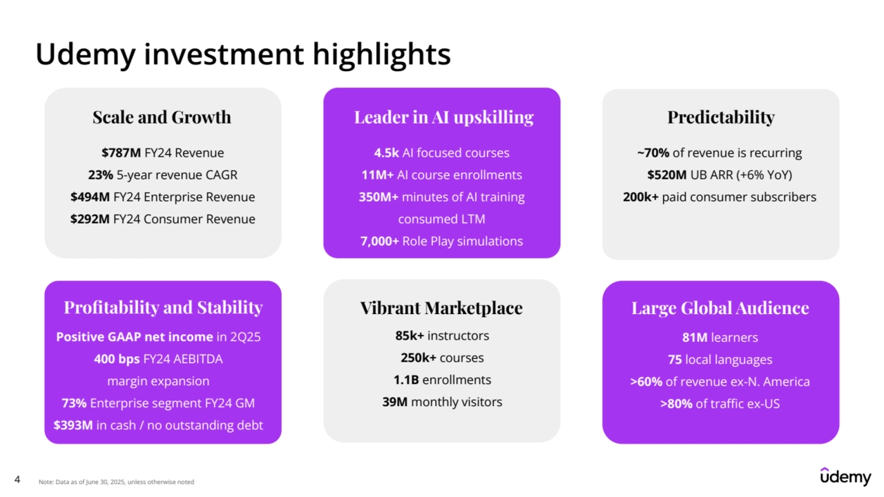 4 
Udemy investment highlights
Note: Data as of June 30, 2025, unless otherwise noted
Leader in AI upskilling
4.5k AI focused courses
11M+ AI course enrollments
350M+ minutes of AI training 
consumed LTM
7,000+ Role Play simulations
Scale and Growth
$787M FY24 Revenue
23% 5-year revenue CAGR
$494M FY24 Enterprise Revenue
$292M FY24 Consumer Revenue
Predictability
~70% of revenue is recurring
$520M UB ARR (+6% YoY)
200k+ paid consumer subscribers
Profitability and Stability
Positive GAAP net income in 2Q25
400 bps FY24 AEBITDA 
margin expansion 
73% Enterprise segment FY24 GM
$393M in cash / no outstanding debt
Vibrant Marketplace
85k+ instructors
250k+ courses
1.1B enrollments
39M monthly visitors
Large Global Audience
81M learners
75 local languages
>60% of revenue ex-N. America
>80% of traffic ex-US