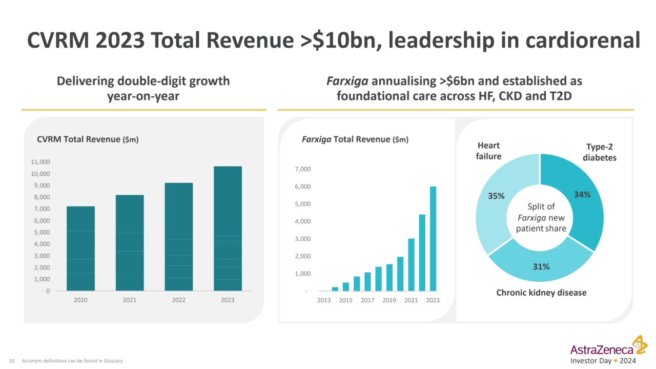 Investor Day • 2024
CVRM 2023 Total Revenue >$10bn, leadership in cardiorenal
10 Acronym definiti…