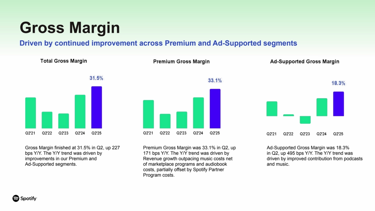 Premium Gross Margin was 33.1% in Q2, up
171 bps Y/Y. The Y/Y trend was driven by
Revenue growth outpacing music costs net
of marketplace programs and audiobook
costs, partially offset by Spotify Partner
Program costs.
Gross Margin
Driven by continued improvement across Premium and Ad-Supported segments
Gross Margin finished at 31.5% in Q2, up 227
bps Y/Y. The Y/Y trend was driven by
improvements in our Premium and
Ad-Supported segments.
Ad-Supported Gross Margin was 18.3%
in Q2, up 495 bps Y/Y. The Y/Y trend was
driven by improved contribution from podcasts
and music.