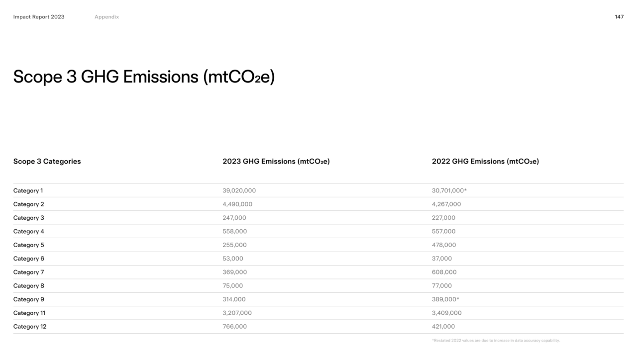 Impact Report 2023 147
Scope 3 GHG Emissions (mtCO2e)
Scope 3 Categories 2023 GHG Emissions (mtCO…