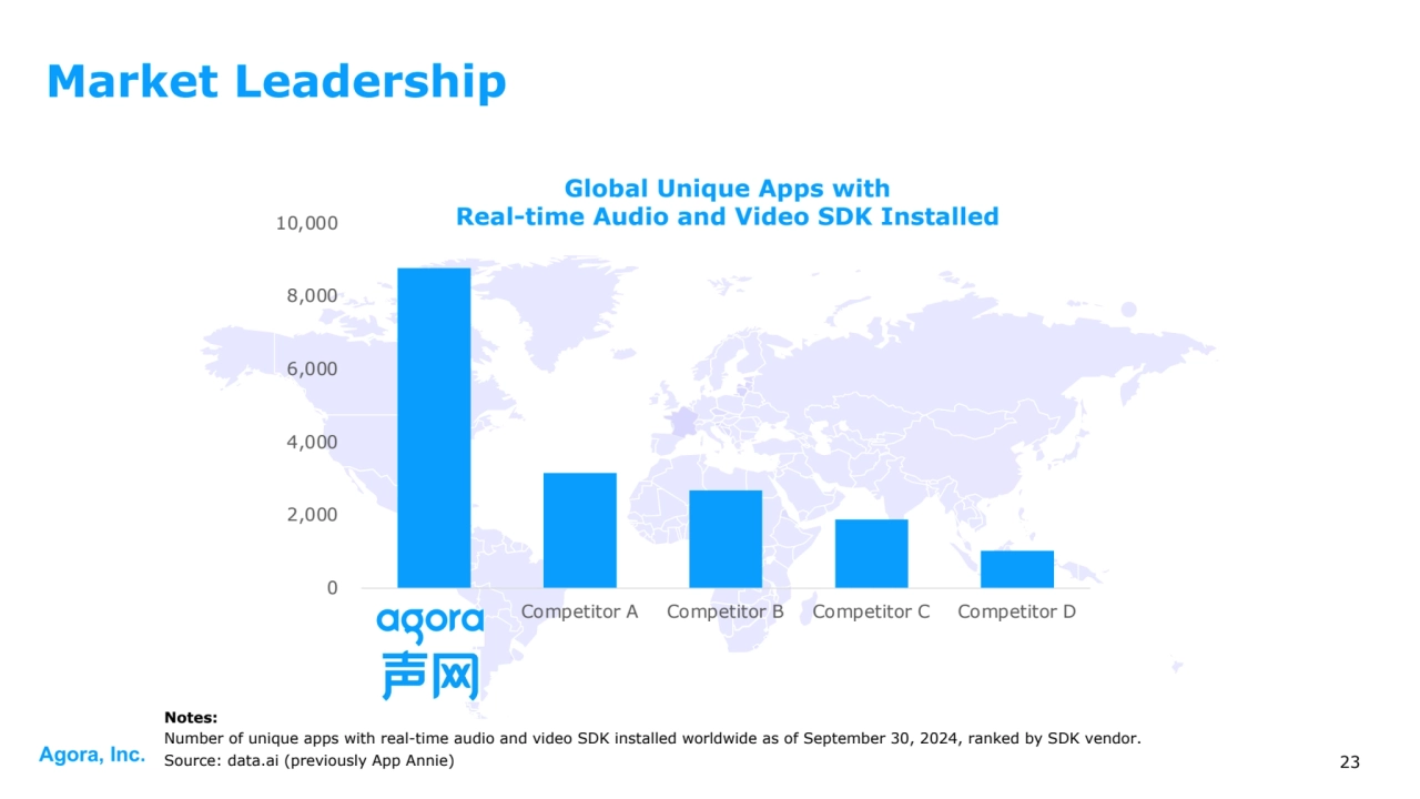 Agora, Inc. 23
Market Leadership
0
2,000
4,000
6,000
8,000
10,000
Competitor A Competitor B Competitor C Competitor D
Global Unique Apps with
Real-time Audio and Video SDK Installed
Notes:
Number of unique apps with real-time audio and video SDK installed worldwide as of September 30, 2024, ranked by SDK vendor.
Source: data.ai (previously App Annie)