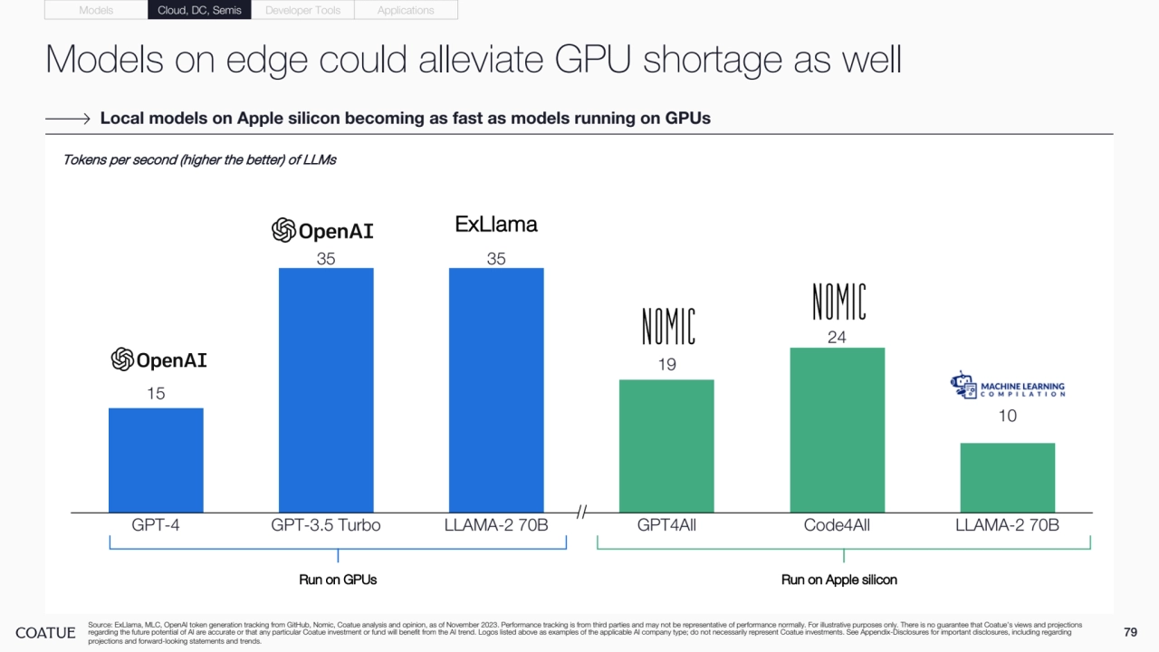 Models on edge could alleviate GPU shortage as well
79 Source: ExLlama, MLC, OpenAI token generation tracking from GitHub, Nomic, Coatue analysis and opinion, as of November 2023. Performance tracking is from third parties and may not be representative of performance normally. For illustrative purposes only. There is no guarantee that Coatue’s views and projections 
regarding the future potential of AI are accurate or that any particular Coatue investment or fund will benefit from the AI trend. Logos listed above as examples of the applicable AI company type; do not necessarily represent Coatue investments. See Appendix-Disclosures for important disclosures, including regarding 
projections and forward-looking statements and trends.
Local models on Apple silicon becoming as fast as models running on GPUs
Models Cloud, DC, Semis Developer Tools Applications
Tokens per second (higher the better) of LLMs
15
35 35
19
24
GPT-4 GPT-3.5 Turbo LLAMA-2 70B GPT4All Code4All LLAMA-2 70B
10
Run on GPUs Run on Apple silicon
ExLlama