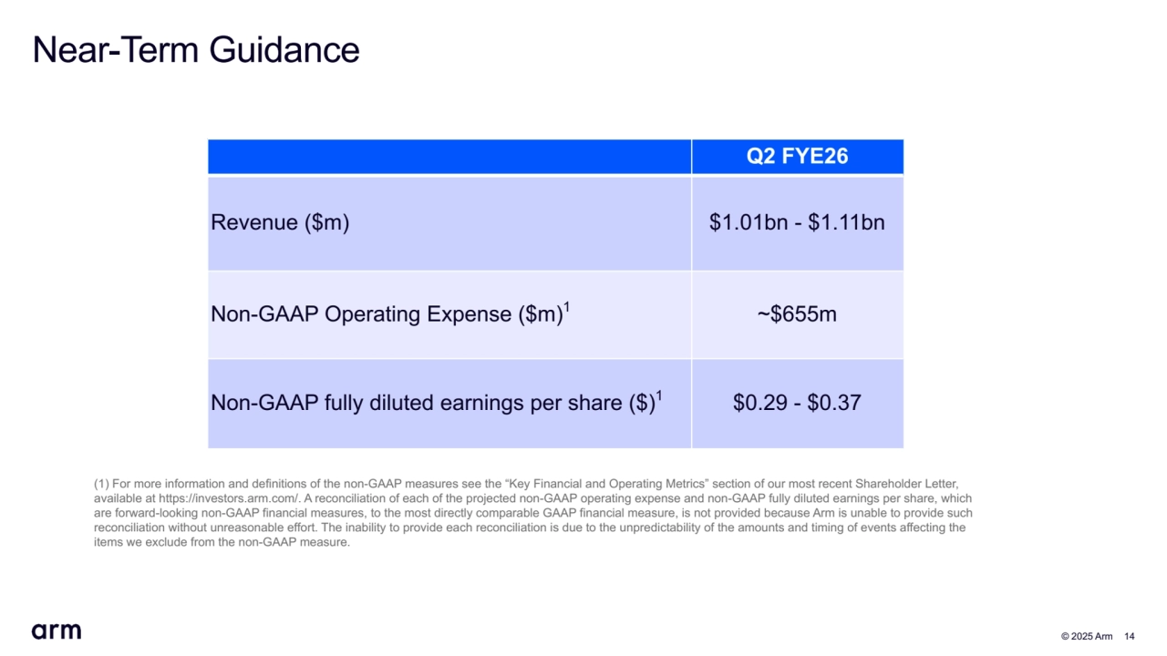  © 2025 Arm 14
Near-Term Guidance
(1) For more information and definitions of the non-GAAP measures see the “Key Financial and Operating Metrics” section of our most recent Shareholder Letter, 
available at https://investors.arm.com/. A reconciliation of each of the projected non-GAAP operating expense and non-GAAP fully diluted earnings per share, which 
are forward-looking non-GAAP financial measures, to the most directly comparable GAAP financial measure, is not provided because Arm is unable to provide such 
reconciliation without unreasonable effort. The inability to provide each reconciliation is due to the unpredictability of the amounts and timing of events affecting the 
items we exclude from the non-GAAP measure.
Q2 FYE26
Revenue ($m) $1.01bn - $1.11bn
Non-GAAP Operating Expense ($m)1~$655m
Non-GAAP fully diluted earnings per share ($)1$0.29 - $0.37