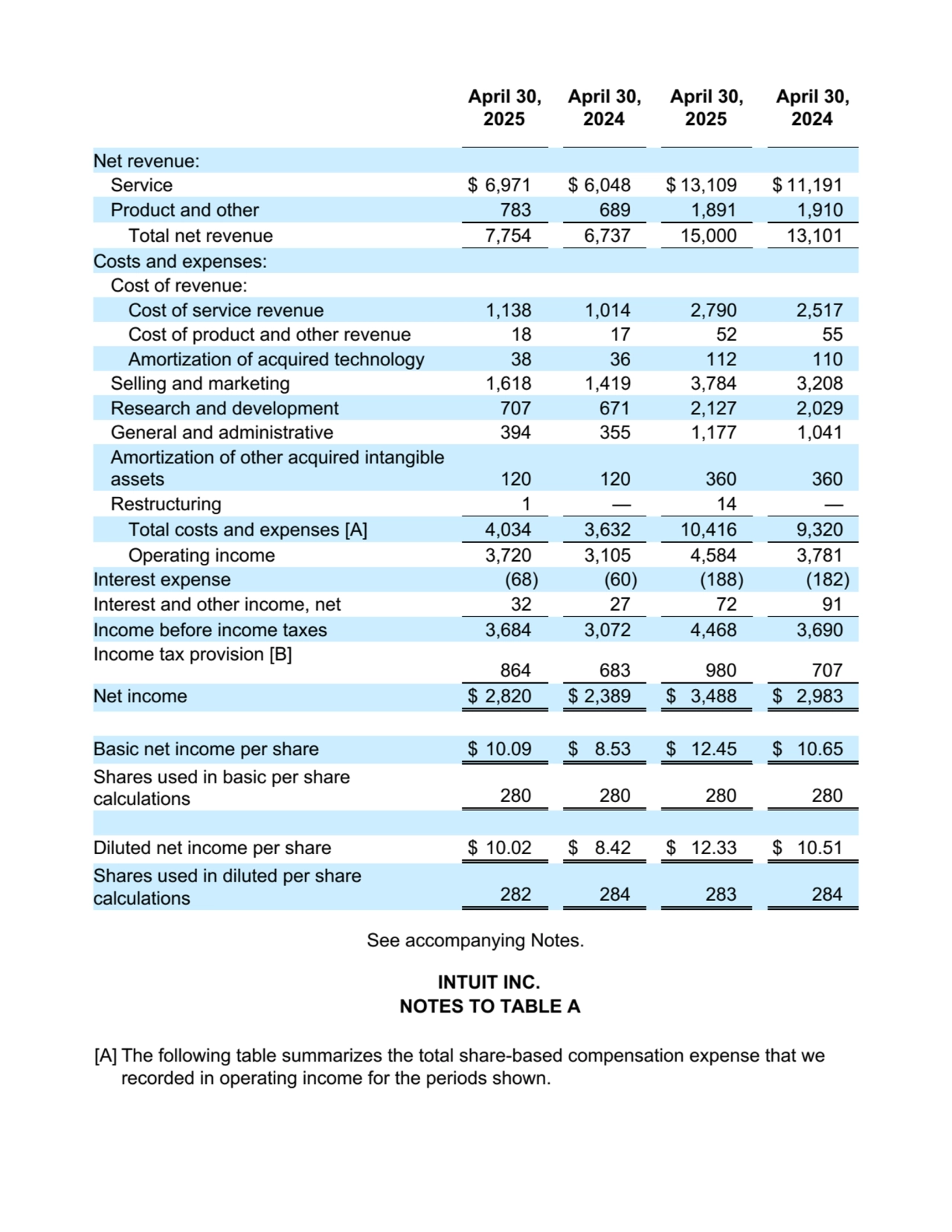 April 30,
2025
April 30,
2024
April 30,
2025
April 30,
2024
Net revenue:
Service $ 6,971 $ 6,048 $ 13,109 $ 11,191
Product and other 783 689 1,891 1,910
Total net revenue 7,754 6,737 15,000 13,101
Costs and expenses:
Cost of revenue:
Cost of service revenue 1,138 1,014 2,790 2,517
Cost of product and other revenue 18 17 52 55
Amortization of acquired technology 38 36 112 110
Selling and marketing 1,618 1,419 3,784 3,208
Research and development 707 671 2,127 2,029
General and administrative 394 355 1,177 1,041
Amortization of other acquired intangible
assets 120 120 360 360
Restructuring 1 — 14 —
Total costs and expenses [A] 4,034 3,632 10,416 9,320
Operating income 3,720 3,105 4,584 3,781
Interest expense (68) (60) (188) (182)
Interest and other income, net 32 27 72 91
Income before income taxes 3,684 3,072 4,468 3,690
Income tax provision [B]
864 683 980 707
Net income $ 2,820 $ 2,389 $ 3,488 $ 2,983
Basic net income per share $ 10.09 $ 8.53 $ 12.45 $ 10.65
Shares used in basic per share
calculations 280 280 280 280
Diluted net income per share $ 10.02 $ 8.42 $ 12.33 $ 10.51
Shares used in diluted per share
calculations 282 284 283 284
See accompanying Notes.
INTUIT INC.
NOTES TO TABLE A
[A] The following table summarizes the total share-based compensation expense that we
recorded in operating income for the periods shown.