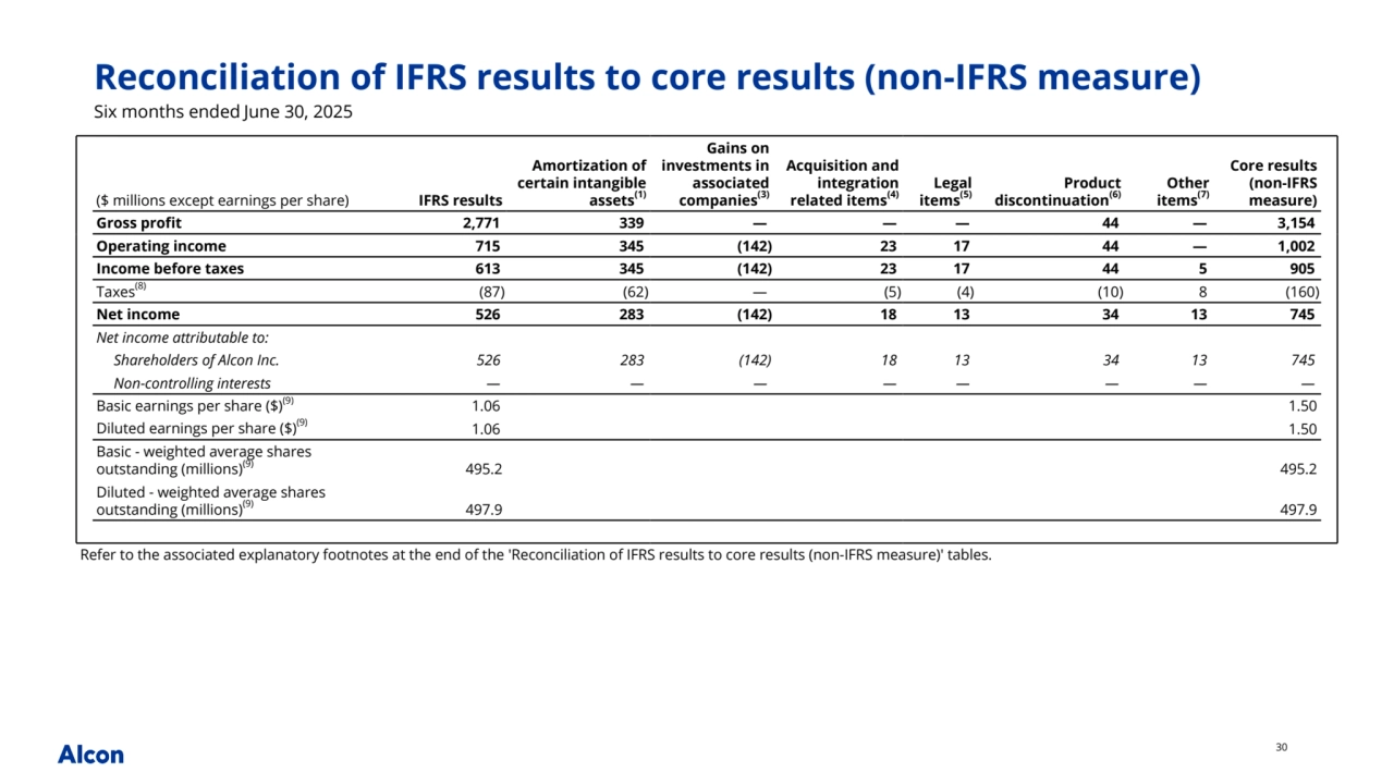 30
Six months ended June 30, 2025
($ millions except earnings per share) IFRS results
Amortization of 
certain intangible 
assets(1)
Gains on 
investments in 
associated 
companies(3)
Acquisition and 
integration 
related items(4)
Legal 
items(5)
Product 
discontinuation(6)
Other 
items(7)
Core results 
(non-IFRS 
measure)
Gross profit 2,771 339 — — — 44 — 3,154 
Operating income 715 345 (142) 23 17 44 — 1,002 
Income before taxes 613 345 (142) 23 17 44 5 905 
Taxes(8) (87) (62) — (5) (4) (10) 8 (160) 
Net income 526 283 (142) 18 13 34 13 745 
Net income attributable to:
Shareholders of Alcon Inc. 526 283 (142) 18 13 34 13 745 
Non-controlling interests — — — — — — — — 
Basic earnings per share ($)(9) 1.06 1.50
Diluted earnings per share ($)(9) 1.06 1.50
Basic - weighted average shares 
outstanding (millions)(9) 495.2 495.2
Diluted - weighted average shares 
outstanding (millions)(9) 497.9 497.9
Refer to the associated explanatory footnotes at the end of the 'Reconciliation of IFRS results to core results (non-IFRS measure)' tables.
Reconciliation of IFRS results to core results (non-IFRS measure)