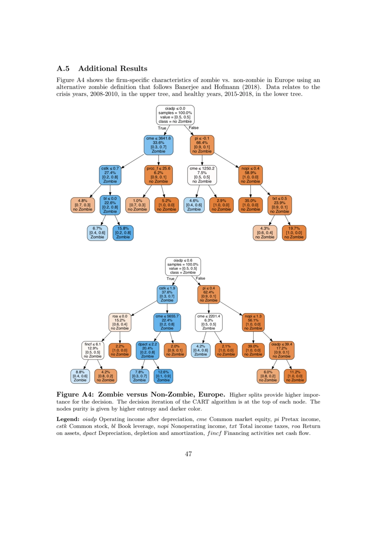 A.5 Additional Results
Figure A4 shows the firm-specific characteristics of zombie vs. non-zombie …