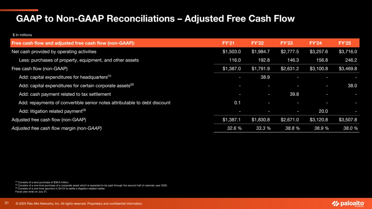 © 2025 Palo Alto Networks, Inc. All rights reserved. Proprietary and confidential information.
(1) Consists of a land purchase of $38.9 million.
(2) Consists of a one-time purchase of a corporate asset which is expected to be paid through the second half of calendar year 2026.
(3) Consists of a one-time payment in Q4'24 to settle a litigation-related matter.
Fiscal year ends on July 31.
GAAP to Non-GAAP Reconciliations – Adjusted Free Cash Flow
$ In millions
Free cash flow and adjusted free cash flow (non-GAAP): FY'21 FY'22 FY'23 FY'24 FY'25
Net cash provided by operating activities $1,503.0 $1,984.7 $2,777.5 $3,257.6 $3,716.0
Less: purchases of property, equipment, and other assets 116.0 192.8 146.3 156.8 246.2
Free cash flow (non-GAAP) $1,387.0 $1,791.9 $2,631.2 $3,100.8 $3,469.8
Add: capital expenditures for headquarters⁽¹⁾ - 38.9 - - -
Add: capital expenditures for certain corporate assets⁽²⁾ - - - - 38.0
Add: cash payment related to tax settlement - - 39.8 - -
Add: repayments of convertible senior notes attributable to debt discount 0.1 - - - -
Add: litigation related payment⁽³⁾ - - - 20.0 -
Adjusted free cash flow (non-GAAP) $1,387.1 $1,830.8 $2,671.0 $3,120.8 $3,507.8
Adjusted free cash flow margin (non-GAAP) 32.6 % 33.3 % 38.8 % 38.9 % 38.0 %
31