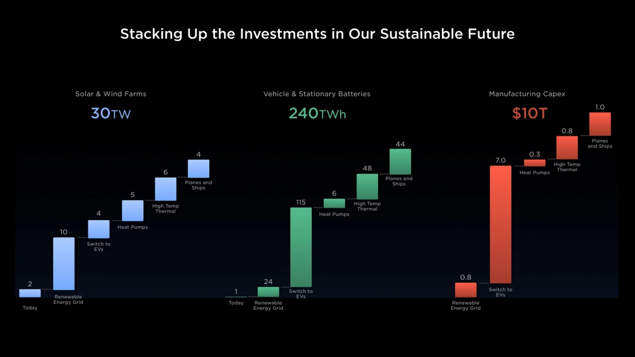 Stacking Up the Investments in Our Sustainable Future
2
10
4
5
6
Solar & Wind Farms
Today
R…