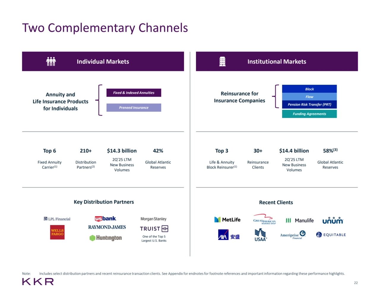 22
Two Complementary Channels
Note: Includesselect distribution partners and recent reinsurance transaction clients. See Appendix for endnotesfor footnote references and important information regarding these performance highlights.
Individual Markets Institutional Markets
Fixed & Indexed Annuities
Preneed Insurance
Annuity and
Life Insurance Products 
for Individuals
Reinsurance for 
Insurance Companies
Block
Funding Agreements
Flow
Pension Risk Transfer (PRT)
Top 3 30+ $14.4 billion 58%(3)
Life & Annuity 
Block Reinsurer(1)
Reinsurance 
Clients
2Q’25 LTM
New Business 
Volumes
Global Atlantic 
Reserves
Top 6 210+ $14.3 billion 42%
Fixed Annuity 
Carrier(1)
Distribution 
Partners(2)
2Q’25 LTM
New Business 
Volumes
Global Atlantic 
Reserves
Key Distribution Partners Recent Clients
One of the Top 5
Largest U.S. Banks