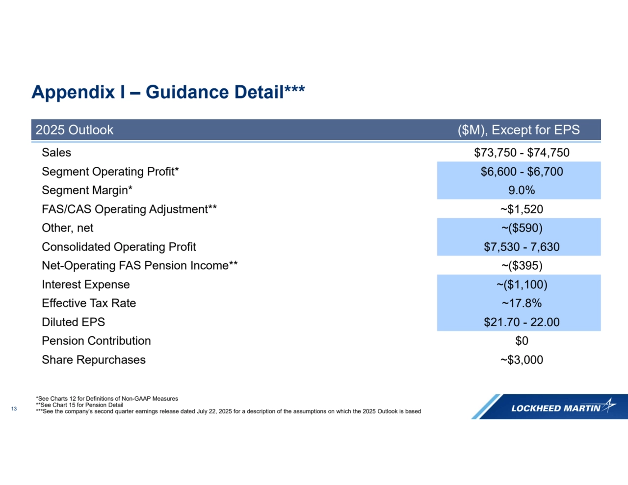 13
Appendix I – Guidance Detail***
2025 Outlook ($M), Except for EPS
Sales $73,750 - $74,750
Segment Operating Profit* $6,600 - $6,700
Segment Margin* 9.0%
FAS/CAS Operating Adjustment** ~$1,520
Other, net ~($590)
Consolidated Operating Profit $7,530 - 7,630
Net-Operating FAS Pension Income** ~($395)
Interest Expense ~($1,100)
Effective Tax Rate ~17.8%
Diluted EPS $21.70 - 22.00
Pension Contribution $0
Share Repurchases ~$3,000
*See Charts 12 for Definitions of Non-GAAP Measures
**See Chart 15 for Pension Detail
***See the company’s second quarter earnings release dated July 22, 2025 for a description of the assumptions on which the 2025 Outlook is based
