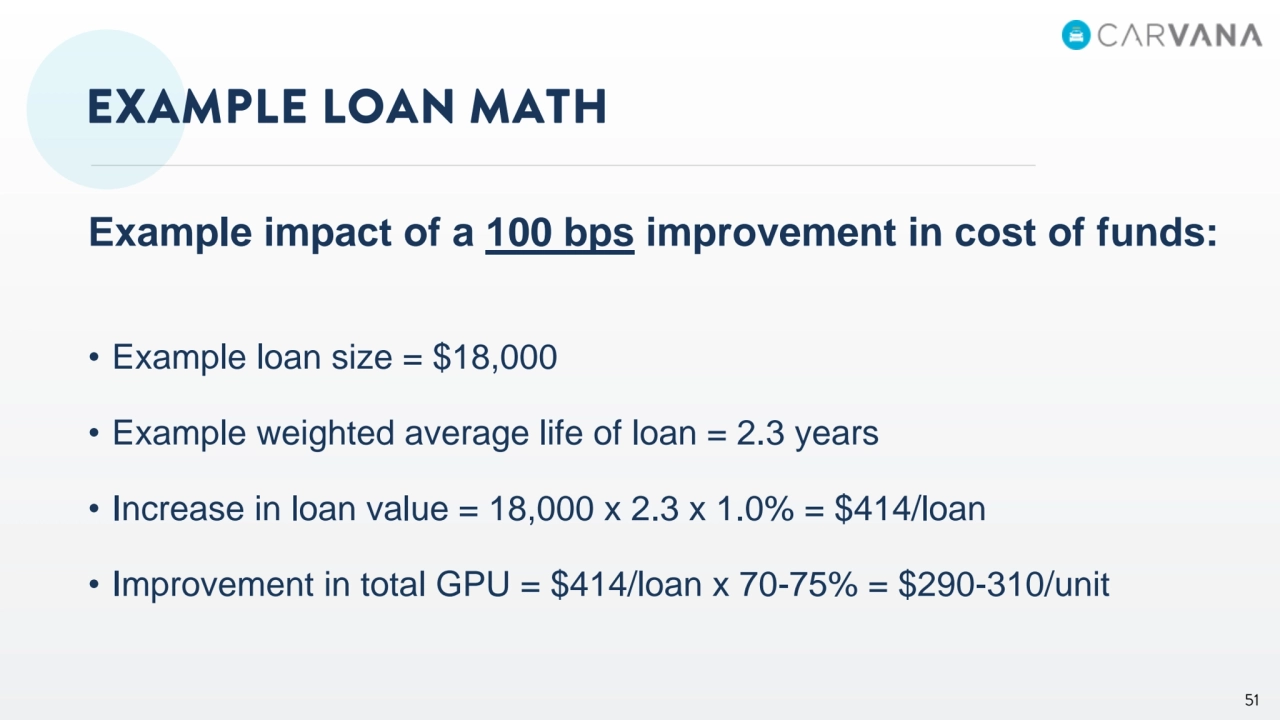 Example impact of a 100 bps improvement in cost of funds:
• Example loan size = $18,000
• Example weighted average life of loan = 2.3 years
• Increase in loan value = 18,000 x 2.3 x 1.0% = $414/loan
• Improvement in total GPU = $414/loan x 70-75% = $290-310/unit