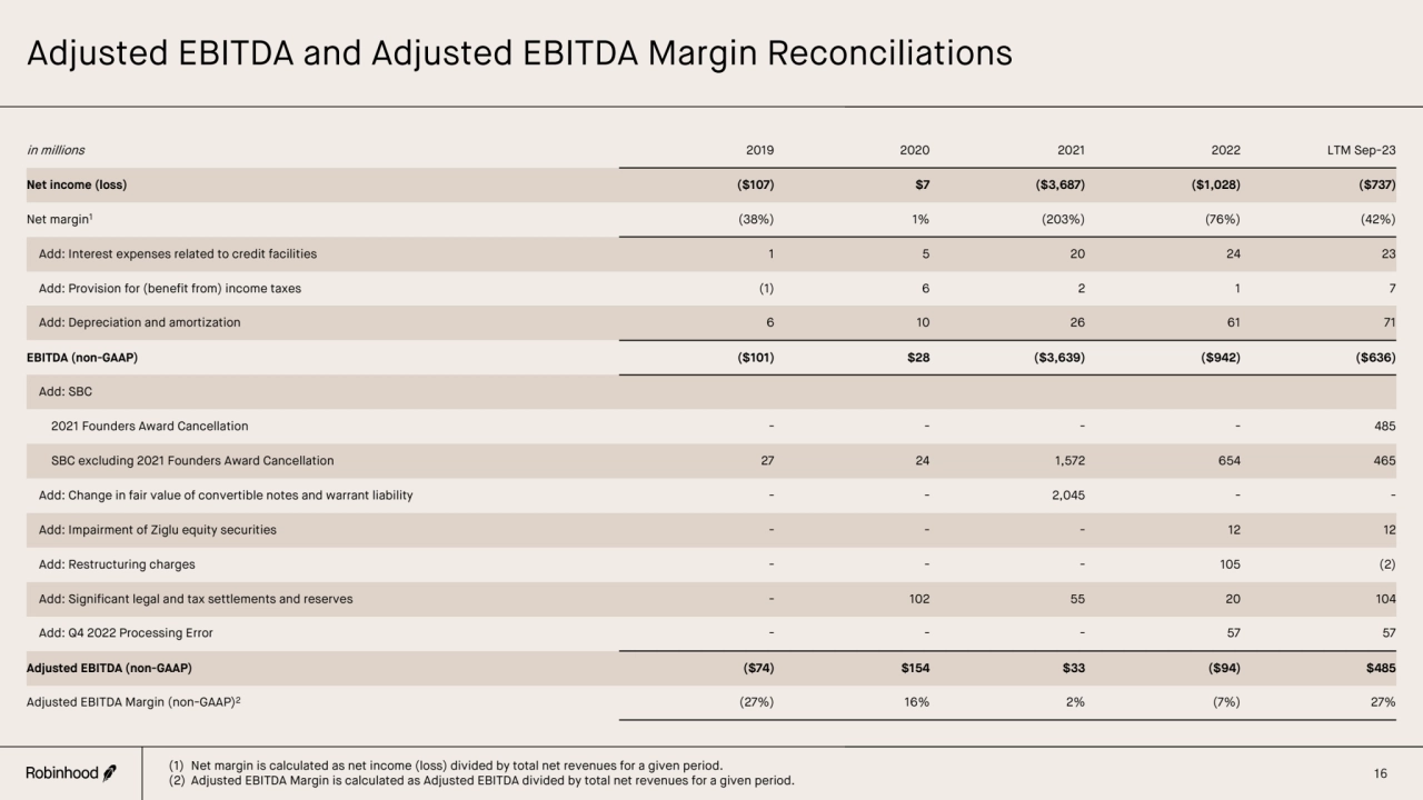 Adjusted EBITDA and Adjusted EBITDA Margin Reconciliations
16
in millions 2019 2020 2021 2022 LTM…