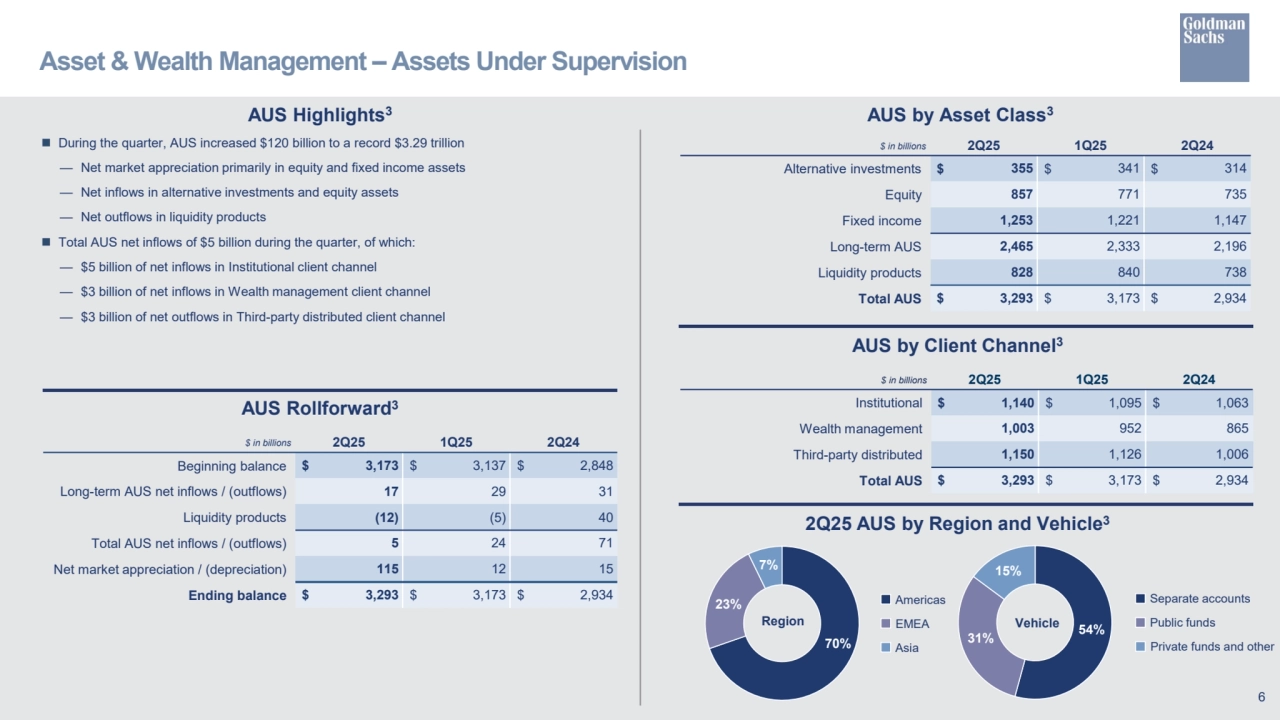 $ in billions 2Q25 1Q25 2Q24
Alternative investments $ 355 $ 341 $ 314
Equity 857 771 735 
Fixed income 1,253 1,221 1,147 
Long-term AUS 2,465 2,333 2,196 
Liquidity products 828 840 738 
Total AUS $ 3,293 $ 3,173 $ 2,934 
 During the quarter, AUS increased $120 billion to a record $3.29 trillion
— Net market appreciation primarily in equity and fixed income assets
— Net inflows in alternative investments and equity assets
— Net outflows in liquidity products
 Total AUS net inflows of $5 billion during the quarter, of which:
— $5 billion of net inflows in Institutional client channel
— $3 billion of net inflows in Wealth management client channel
— $3 billion of net outflows in Third-party distributed client channel
AUS by Client Channel3
AUS Highlights3
Asset & Wealth Management – Assets Under Supervision 
AUS Rollforward3
AUS by Asset Class3
$ in billions 2Q25 1Q25 2Q24
Beginning balance $ 3,173 $ 3,137 $ 2,848
Long-term AUS net inflows / (outflows) 17 29 31 
Liquidity products (12) (5) 40
Total AUS net inflows / (outflows) 5 24 71 
Net market appreciation / (depreciation) 115 12 15 
Ending balance $ 3,293 $ 3,173 $ 2,934 
$ in billions 2Q25 1Q25 2Q24
Institutional $ 1,140 $ 1,095 $ 1,063
Wealth management 1,003 952 865
Third-party distributed 1,150 1,126 1,006
Total AUS $ 3,293 $ 3,173 $ 2,934
2Q25 AUS by Region and Vehicle3
Americas
EMEA
Asia
23%
7%
70%
Region
Separate accounts
Public funds
Private funds and other
Vehicle
31% 54%
15%
6