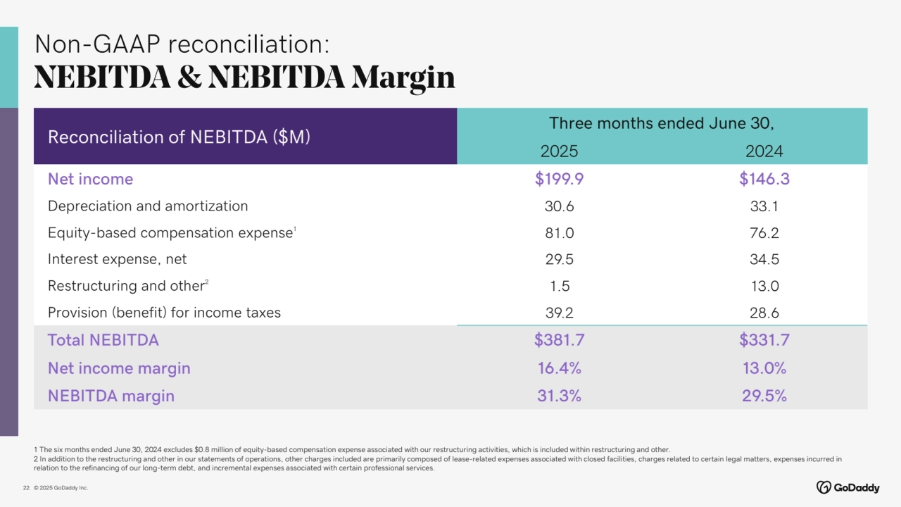 © 2025 GoDaddy Inc..
Non-GAAP reconciliation:
NEBITDA & NEBITDA Margin
22
1 The six months ended June 30, 2024 excludes $0.8 million of equity-based compensation expense associated with our restructuring activities, which is included within restructuring and other.
2 In addition to the restructuring and other in our statements of operations, other charges included are primarily composed of lease-related expenses associated with closed facilities, charges related to certain legal matters, expenses incurred in 
relation to the refinancing of our long-term debt, and incremental expenses associated with certain professional services.
Reconciliation of NEBITDA ($M) Three months ended June 30,
2025 2024
Net income $199.9 $146.3
Depreciation and amortization 30.6 33.1
Equity-based compensation expense1
81.0 76.2
Interest expense, net 29.5 34.5
Restructuring and other2
1.5 13.0
Provision (benefit) for income taxes 39.2 28.6
Total NEBITDA $381.7 $331.7
Net income margin 16.4% 13.0%
NEBITDA margin 31.3% 29.5%