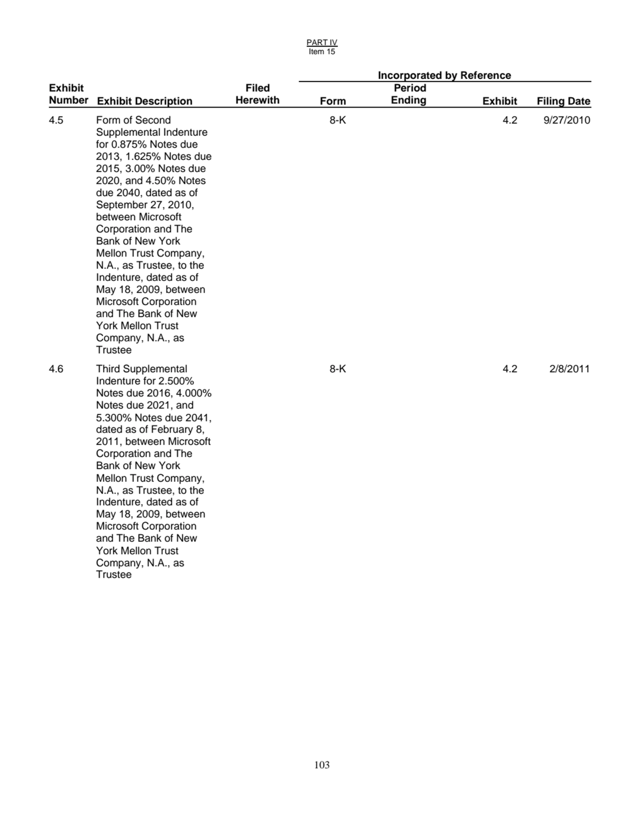 PART IV
Item 15
103
Incorporated by Reference
Exhibit
Number Exhibit Description
Filed
Herew…