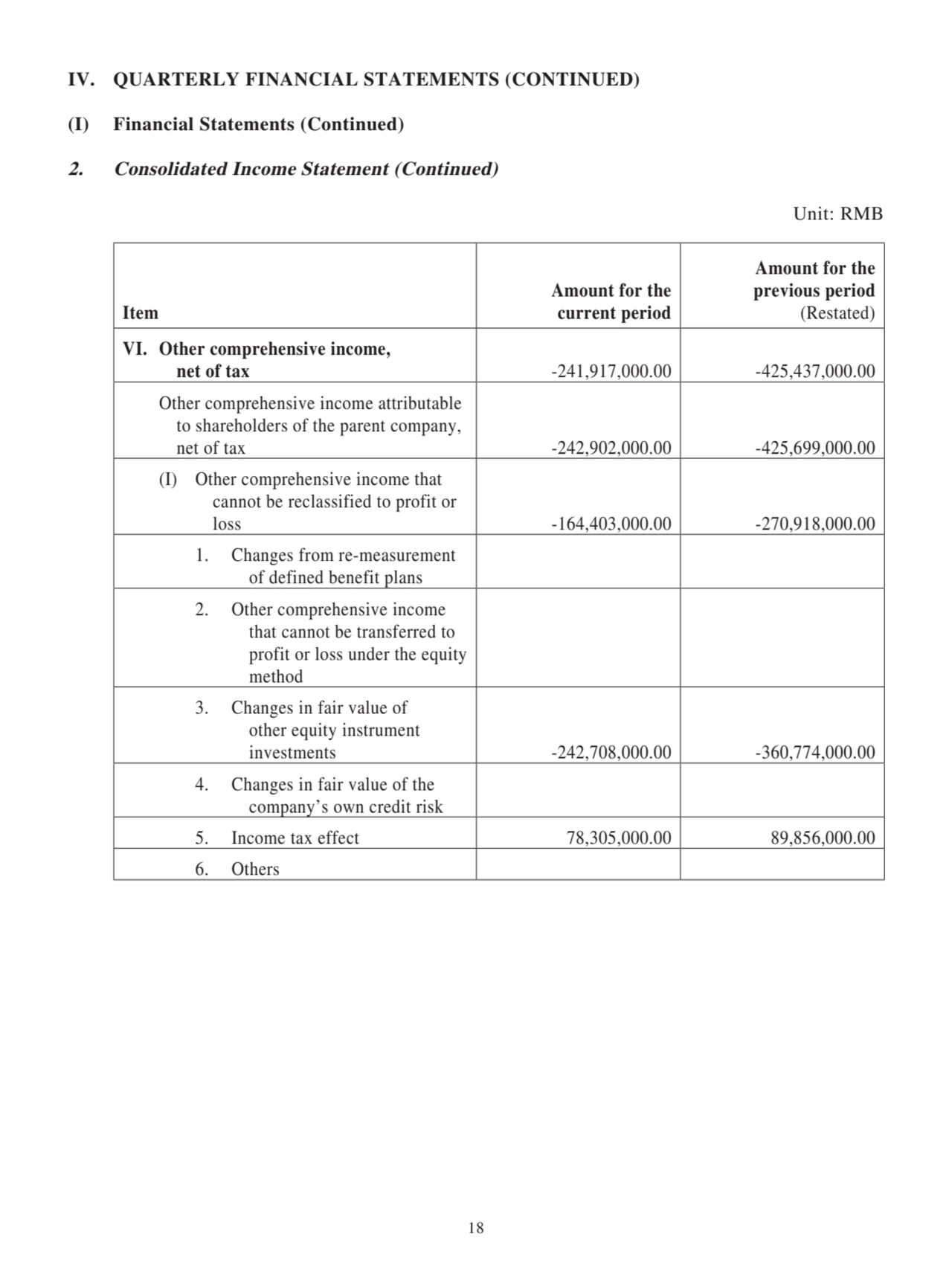 Item
Amount for the
current period
Amount for the
previous period
(Restated)
VI. Other comprehensive income, 
 net of tax -241,917,000.00 -425,437,000.00
Other comprehensive income attributable 
 to shareholders of the parent company, 
 net of tax -242,902,000.00 -425,699,000.00
(I) Other comprehensive income that 
 cannot be reclassified to profit or 
 loss -164,403,000.00 -270,918,000.00
1. Changes from re-measurement 
 of defined benefit plans
2. Other comprehensive income 
 that cannot be transferred to 
 profit or loss under the equity 
 method
3. Changes in fair value of 
 other equity instrument 
 investments -242,708,000.00 -360,774,000.00
4. Changes in fair value of the 
 company’s own credit risk
5. Income tax effect 78,305,000.00 89,856,000.00
6. Others
IV. QUARTERLY FINANCIAL STATEMENTS (CONTINUED)
(I) Financial Statements (Continued)
2. Consolidated Income Statement (Continued)
Unit: RMB
18