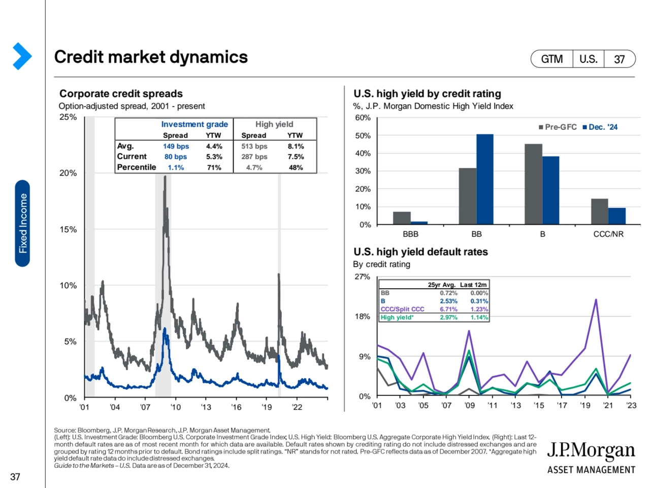 Corporate credit spreads U.S. high yield by credit rating
Option-adjusted spread, 2001 - present %…