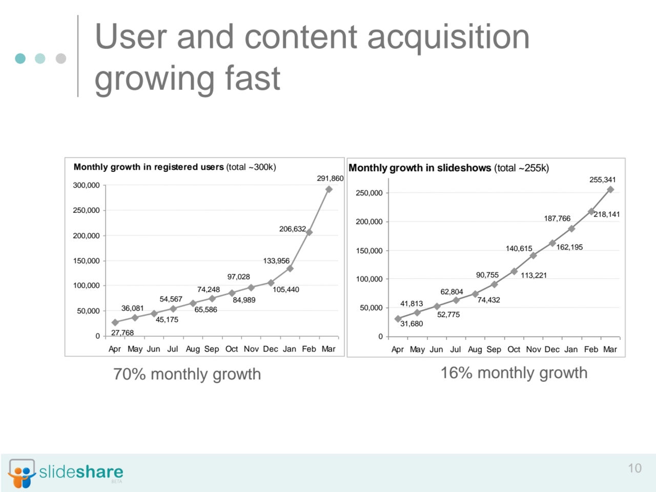 10
User and content acquisition 
growing fast 
70% monthly growth 16% monthly growth
Monthly gr…