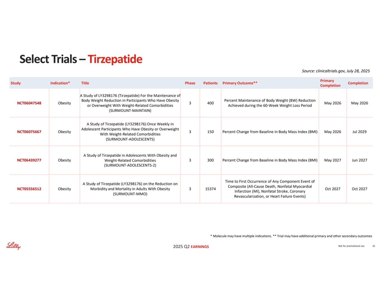2025 Q2 EARNINGS
* Molecule may have multiple indications. ** Trial may have additional primary and other secondary outcomes
Source: clinicaltrials.gov, July 28, 2025
Not for promotional use 41
Select Trials – Tirzepatide
Completion Primary 
Completion Study Indication* Title Phase Patients Primary Outcome**
May 2026 May 2026 Percent Maintenance of Body Weight (BW) Reduction 
Achieved during the 60-Week Weight Loss Period 3 400
A Study of LY3298176 (Tirzepatide) For the Maintenance of 
Body Weight Reduction in Participants Who Have Obesity 
or Overweight With Weight-Related Comorbidities 
(SURMOUNT-MAINTAIN)
NCT06047548 Obesity
3 150 Percent Change from Baseline in Body Mass Index (BMI) May 2026 Jul 2029
A Study of Tirzepatide (LY3298176) Once Weekly in 
Adolescent Participants Who Have Obesity or Overweight 
With Weight-Related Comorbidities 
(SURMOUNT-ADOLESCENTS)
NCT06075667 Obesity
3 300 Percent Change from Baseline in Body Mass Index (BMI) May 2027 Jun 2027
A Study of Tirzepatide in Adolescents With Obesity and 
Weight-Related Comorbidities 
(SURMOUNT-ADOLESCENTS-2)
NCT06439277 Obesity
Oct 2027 Oct 2027
Time to First Occurrence of Any Component Event of 
Composite (All-Cause Death, Nonfatal Myocardial 
Infarction (MI), Nonfatal Stroke, Coronary 
Revascularization, or Heart Failure Events)
3 15374
A Study of Tirzepatide (LY3298176) on the Reduction on 
Morbidity and Mortality in Adults With Obesity 
(SURMOUNT-MMO)
NCT05556512 Obesity
