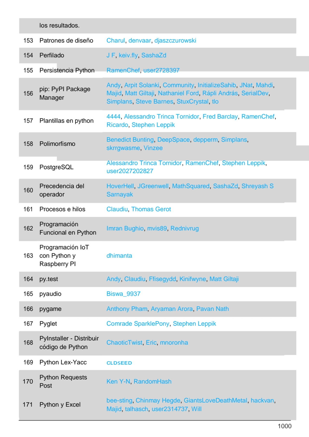 1000
los resultados.
153 Patrones de diseño Charul, denvaar, djaszczurowski
154 Perfilado J F, k…