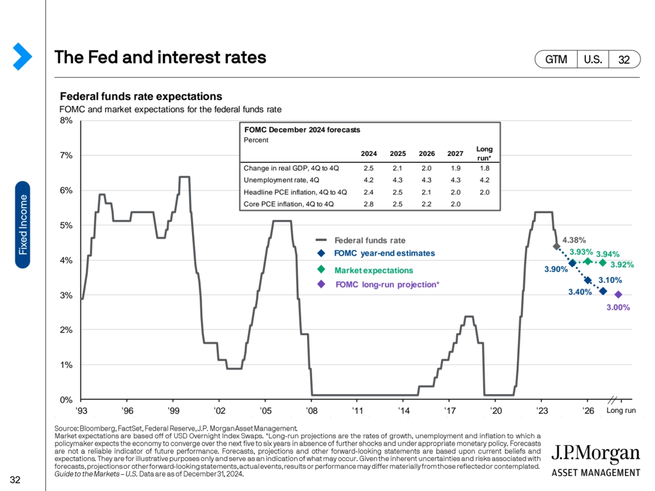  Federal funds rate expectations
 FOMC and market expectations for the federal funds rate
3.93% 3…