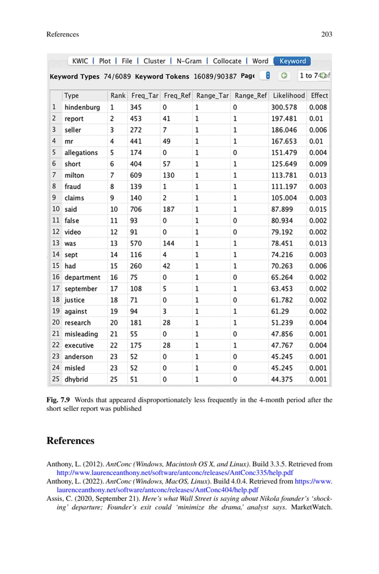 203
Fig. 7.9 Words that appeared disproportionately less frequently in the 4-month period after th…