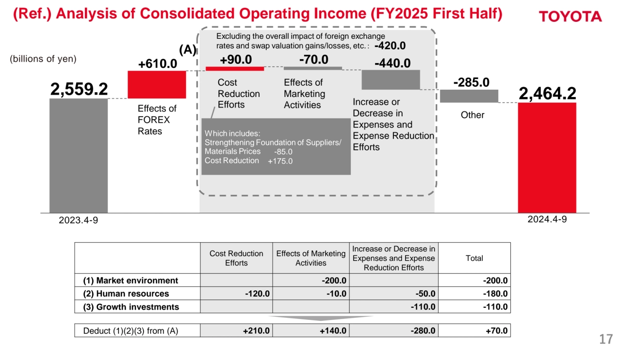 17
*1 Details *2 Details *3 Details *4 Details
Transactional (Imports/Exports) +390.0 Volume, Model Mix -140.0 Labor Cost -160.0 Valuation Gains / Losses from Swaps, etc. +78.7
 　- US $ +300.0 Value Chain +30.0 Depreciation Expenses -30.0 Impact of Inflation Accounting, etc. -16.6
　 - € +55.0 - Financial Services -10.0 R&D Expenses -30.0 Other -347.1
　 - Other +35.0 - Accessories / Spare Parts / Expenses, etc. -220.0
Translational FOREX Impact Concerning Used Vehicle / Connected, etc.
Overseas Subsidiaries, etc. Other +40.0
+40.0
+220.0
2,559.2 2,464.2
+610.0 +90.0 -70.0 -440.0
-285.0
Which includes:
Strengthening Foundation of Suppliers/
Materials Prices
Cost Reduction
-85.0
+175.0
-420.0
Excluding the overall impact of foreign exchange 
rates and swap valuation gains/losses, etc.：
Operating Income (-95.0)
(billions of yen)
Cost Reduction 
Efforts
Effects of Marketing 
Activities
Increase or Decrease in 
Expenses and Expense 
Reduction Efforts
Total
(1) Market environment -200.0 -200.0
(2) Human resources -120.0 -10.0 -50.0 -180.0
(3) Growth investments -110.0 -110.0
Deduct (1)(2)(3) from (A) +210.0 +140.0 -280.0 +70.0
(A)
(Ref.) Analysis of Consolidated Operating Income (FY2025 First Half)
Cost
Reduction
Efforts Increase or 
Decrease in 
Expenses and 
Expense Reduction 
Efforts
Other Effects of
FOREX 
Rates
Effects of
Marketing 
Activities
2023.4-9 2024.4-9