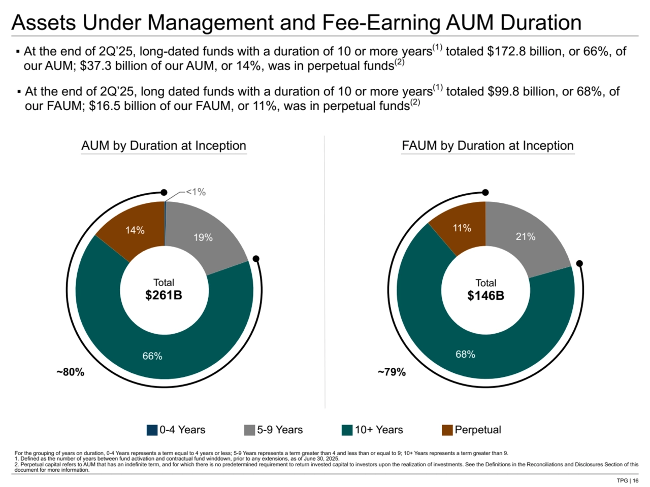 TPG | 16
Assets Under Management and Fee-Earning AUM Duration
For the grouping of years on duration, 0-4 Years represents a term equal to 4 years or less; 5-9 Years represents a term greater than 4 and less than or equal to 9; 10+ Years represents a term greater than 9.
1. Defined as the number of years between fund activation and contractual fund winddown, prior to any extensions, as of June 30, 2025.
2. Perpetual capital refers to AUM that has an indefinite term, and for which there is no predetermined requirement to return invested capital to investors upon the realization of investments. See the Definitions in the Reconciliations and Disclosures Section of this 
document for more information.
▪ At the end of 2Q’25, long-dated funds with a duration of 10 or more years(1) totaled $172.8 billion, or 66%, of 
our AUM; $37.3 billion of our AUM, or 14%, was in perpetual funds(2)
▪ At the end of 2Q’25, long dated funds with a duration of 10 or more years(1) totaled $99.8 billion, or 68%, of 
our FAUM; $16.5 billion of our FAUM, or 11%, was in perpetual funds(2)
0-4 Years 5-9 Years 10+ Years Perpetual
21%
68%
11%
0.30%
19%
66%
14%
AUM by Duration at Inception
Total
$261B
FAUM by Duration at Inception
Total
$146B
<1%
~80% ~79%