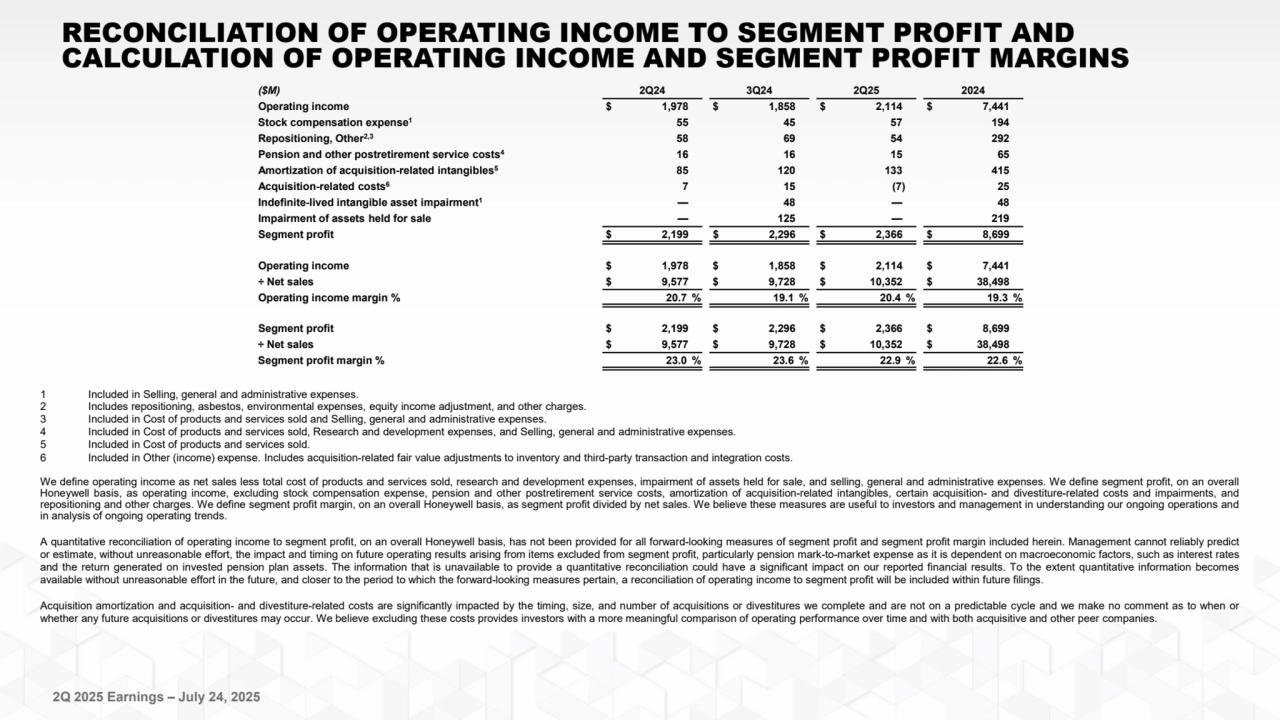 2Q 2025 Earnings – July 24, 2025
($M) 2Q24 3Q24 2Q25 2024
Operating income $ 1,978 $ 1,858 $ 2,114 $ 7,441
Stock compensation expense1 55 45 57 194
Repositioning, Other2,3 58 69 54 292
Pension and other postretirement service costs4 16 16 15 65
Amortization of acquisition-related intangibles5 85 120 133 415
Acquisition-related costs6 7 15 (7) 25
Indefinite-lived intangible asset impairment1 — 48 — 48
Impairment of assets held for sale — 125 — 219
Segment profit $ 2,199 $ 2,296 $ 2,366 $ 8,699
Operating income $ 1,978 $ 1,858 $ 2,114 $ 7,441
÷ Net sales $ 9,577 $ 9,728 $ 10,352 $ 38,498
Operating income margin % 20.7 % 19.1 % 20.4 % 19.3 %
Segment profit $ 2,199 $ 2,296 $ 2,366 $ 8,699
÷ Net sales $ 9,577 $ 9,728 $ 10,352 $ 38,498
Segment profit margin % 23.0 % 23.6 % 22.9 % 22.6 %
1 Included in Selling, general and administrative expenses.
2 Includes repositioning, asbestos, environmental expenses, equity income adjustment, and other charges.
3 Included in Cost of products and services sold and Selling, general and administrative expenses.
4 Included in Cost of products and services sold, Research and development expenses, and Selling, general and administrative expenses.
5 Included in Cost of products and services sold.
6 Included in Other (income) expense. Includes acquisition-related fair value adjustments to inventory and third-party transaction and integration costs.
We define operating income as net sales less total cost of products and services sold, research and development expenses, impairment of assets held for sale, and selling, general and administrative expenses. We define segment profit, on an overall
Honeywell basis, as operating income, excluding stock compensation expense, pension and other postretirement service costs, amortization of acquisition-related intangibles, certain acquisition- and divestiture-related costs and impairments, and
repositioning and other charges. We define segment profit margin, on an overall Honeywell basis, as segment profit divided by net sales. We believe these measures are useful to investors and management in understanding our ongoing operations and
in analysis of ongoing operating trends.
A quantitative reconciliation of operating income to segment profit, on an overall Honeywell basis, has not been provided for all forward-looking measures of segment profit and segment profit margin included herein. Management cannot reliably predict
or estimate, without unreasonable effort, the impact and timing on future operating results arising from items excluded from segment profit, particularly pension mark-to-market expense as it is dependent on macroeconomic factors, such as interest rates
and the return generated on invested pension plan assets. The information that is unavailable to provide a quantitative reconciliation could have a significant impact on our reported financial results. To the extent quantitative information becomes
available without unreasonable effort in the future, and closer to the period to which the forward-looking measures pertain, a reconciliation of operating income to segment profit will be included within future filings.
Acquisition amortization and acquisition- and divestiture-related costs are significantly impacted by the timing, size, and number of acquisitions or divestitures we complete and are not on a predictable cycle and we make no comment as to when or
whether any future acquisitions or divestitures may occur. We believe excluding these costs provides investors with a more meaningful comparison of operating performance over time and with both acquisitive and other peer companies.
RECONCILIATION OF OPERATING INCOME TO SEGMENT PROFIT AND 
CALCULATION OF OPERATING INCOME AND SEGMENT PROFIT MARGINS