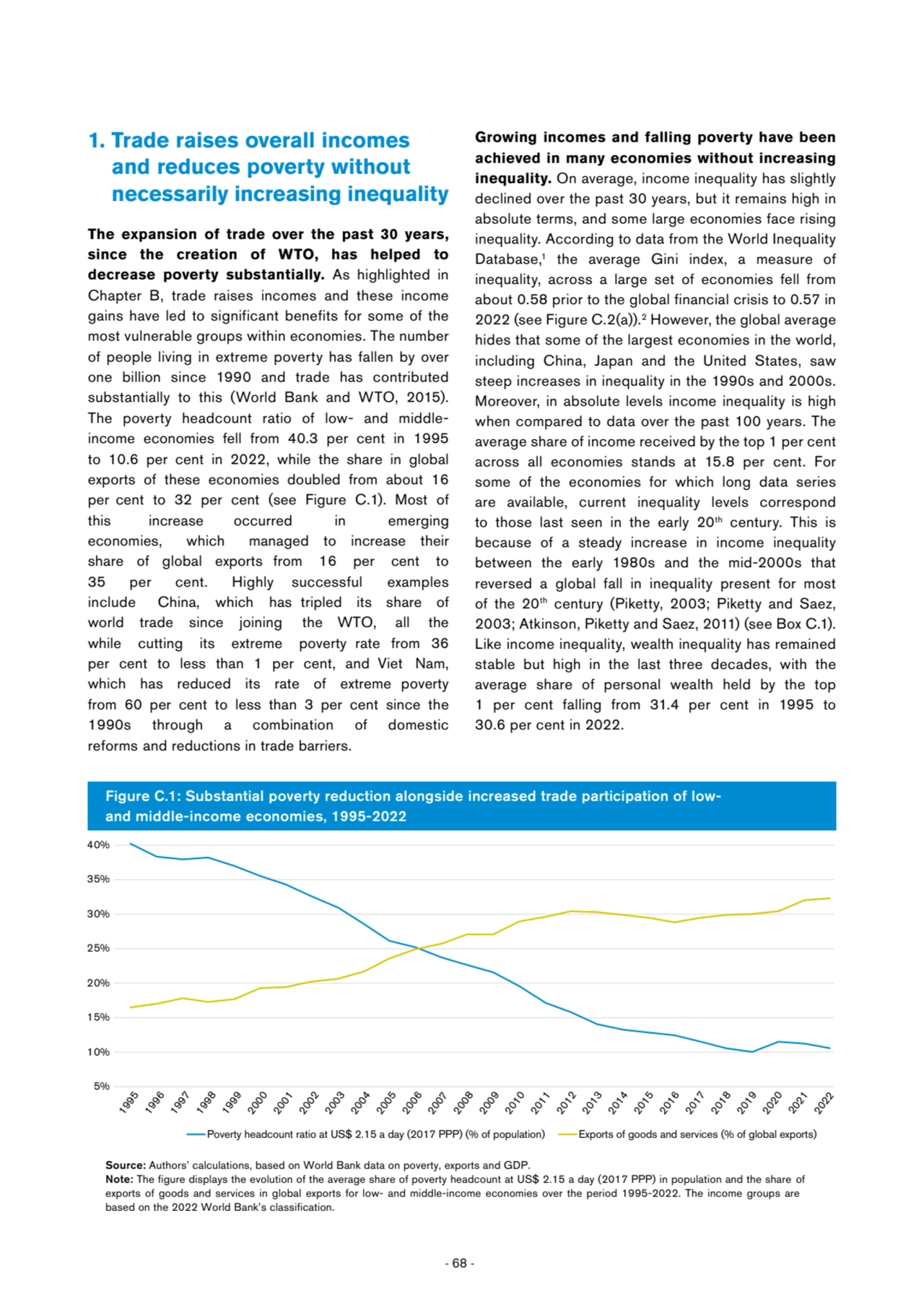 - 68 -
1. Trade raises overall incomes
and reduces poverty without
necessarily increasing inequa…