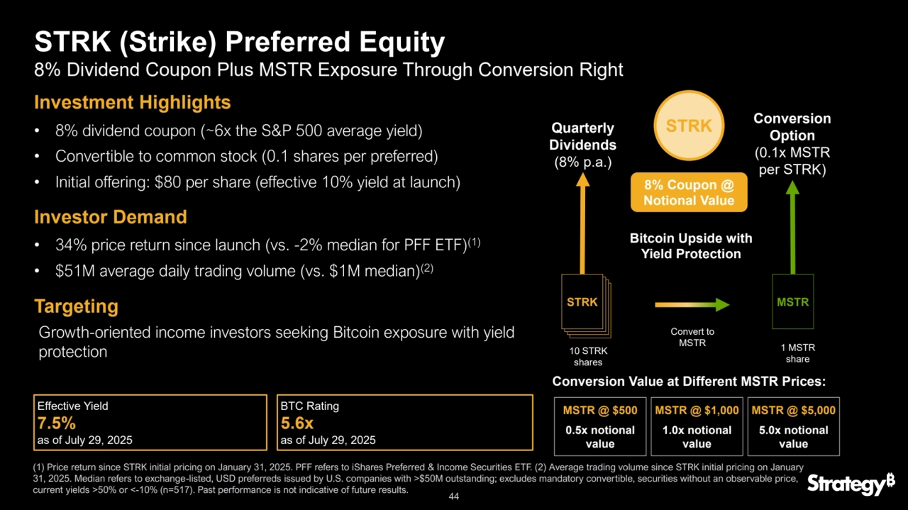 44
STRK (Strike) Preferred Equity
8% Dividend Coupon Plus MSTR Exposure Through Conversion Right
Investment Highlights
• 8% dividend coupon (~6x the S&P 500 average yield)
• Convertible to common stock (0.1 shares per preferred)
• Initial offering: $80 per share (effective 10% yield at launch)
Investor Demand
• 34% price return since launch (vs. -2% median for PFF ETF)(1)
• $51M average daily trading volume (vs. $1M median)(2)
Growth-oriented income investors seeking Bitcoin exposure with yield 
protection
Effective Yield
7.5%
as of July 29, 2025
BTC Rating
5.6x
as of July 29, 2025
STRK
8% Coupon @ 
Notional Value
STRK
10 STRK 
shares
Convert to 
MSTR
MSTR
1 MSTR 
share
Bitcoin Upside with 
Yield Protection
MSTR @ $500
0.5x notional
value
MSTR @ $1,000
1.0x notional
value
MSTR @ $5,000
5.0x notional
value
Quarterly
Dividends
(8% p.a.)
Conversion 
Option 
(0.1x MSTR 
per STRK)
Conversion Value at Different MSTR Prices:
(1) Price return since STRK initial pricing on January 31, 2025. PFF refers to iShares Preferred & Income Securities ETF. (2) Average trading volume since STRK initial pricing on January 
31, 2025. Median refers to exchange-listed, USD preferreds issued by U.S. companies with >$50M outstanding; excludes mandatory convertible, securities without an observable price, 
current yields >50% or <-10% (n=517). Past performance is not indicative of future results.
Targeting