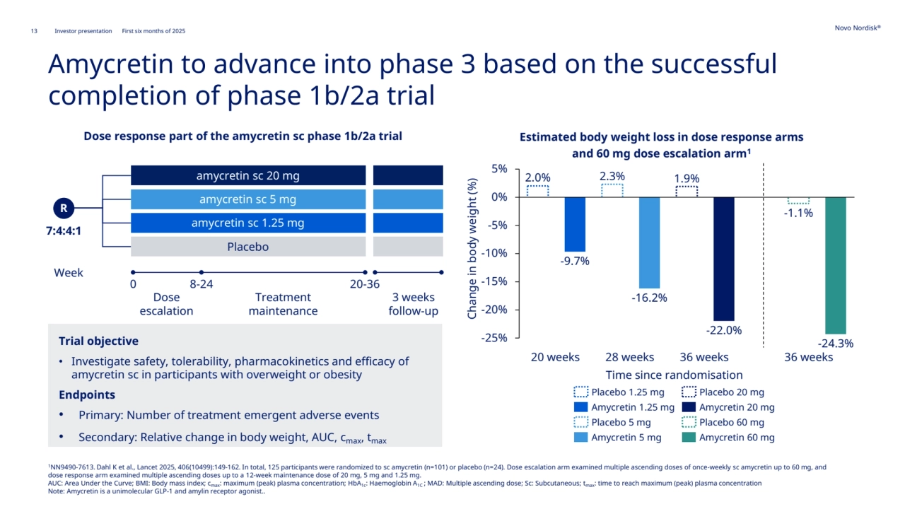 13 Novo Nordisk®
Investor presentation First six months of 2025
1NN9490-7613. Dahl K et al., Lancet 2025, 406(10499):149-162. In total, 125 participants were randomized to sc amycretin (n=101) or placebo (n=24). Dose escalation arm examined multiple ascending doses of once-weekly sc amycretin up to 60 mg, and 
dose response arm examined multiple ascending doses up to a 12-week maintenance dose of 20 mg, 5 mg and 1.25 mg.
AUC: Area Under the Curve; BMI: Body mass index; cmax: maximum (peak) plasma concentration; HbA1c: Haemoglobin A1C ; MAD: Multiple ascending dose; Sc: Subcutaneous; tmax: time to reach maximum (peak) plasma concentration
Note: Amycretin is a unimolecular GLP-1 and amylin receptor agonist.. 
Dose response part of the amycretin sc phase 1b/2a trial
Dose 
escalation
Treatment 
maintenance
Placebo
amycretin sc 1.25 mg
amycretin sc 5 mg
amycretin sc 20 mg
7:4:4:1
R
0 8-24 20-36
3 weeks 
follow-up
Week
Amycretin to advance into phase 3 based on the successful 
completion of phase 1b/2a trial
Trial objective
• Investigate safety, tolerability, pharmacokinetics and efficacy of 
amycretin sc in participants with overweight or obesity
Endpoints
• Primary: Number of treatment emergent adverse events
• Secondary: Relative change in body weight, AUC, cmax, tmax
Estimated body weight loss in dose response arms
and 60 mg dose escalation arm1
Change in body weight (%)
Time since randomisation
20 weeks 28 weeks 36 weeks 36 weeks
2.0%
-9.7%
2.3%
-16.2%
1.9%
-22.0%
-1.1%
-24.3%
-25%
-20%
-15%
-10%
-5%
0%
5%
Placebo 1.25 mg
Amycretin 1.25 mg
Placebo 5 mg
Amycretin 5 mg
Placebo 20 mg
Amycretin 20 mg
Placebo 60 mg
Amycretin 60 mg